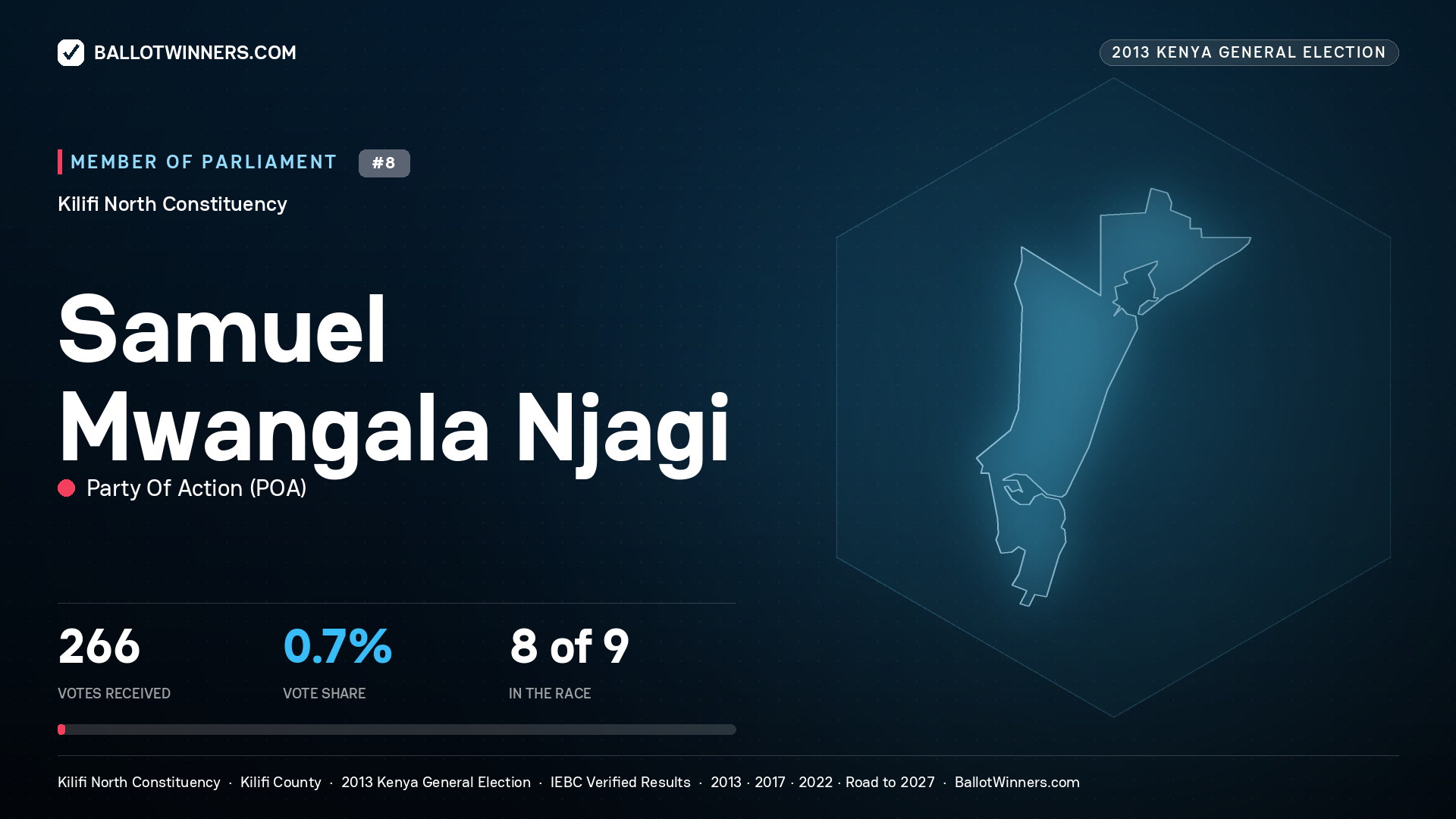 SAMUEL MWANGALA NJAGI, contested Member of Parliament for KILIFI NORTH, 266 votes, 2013 Kenya general election.