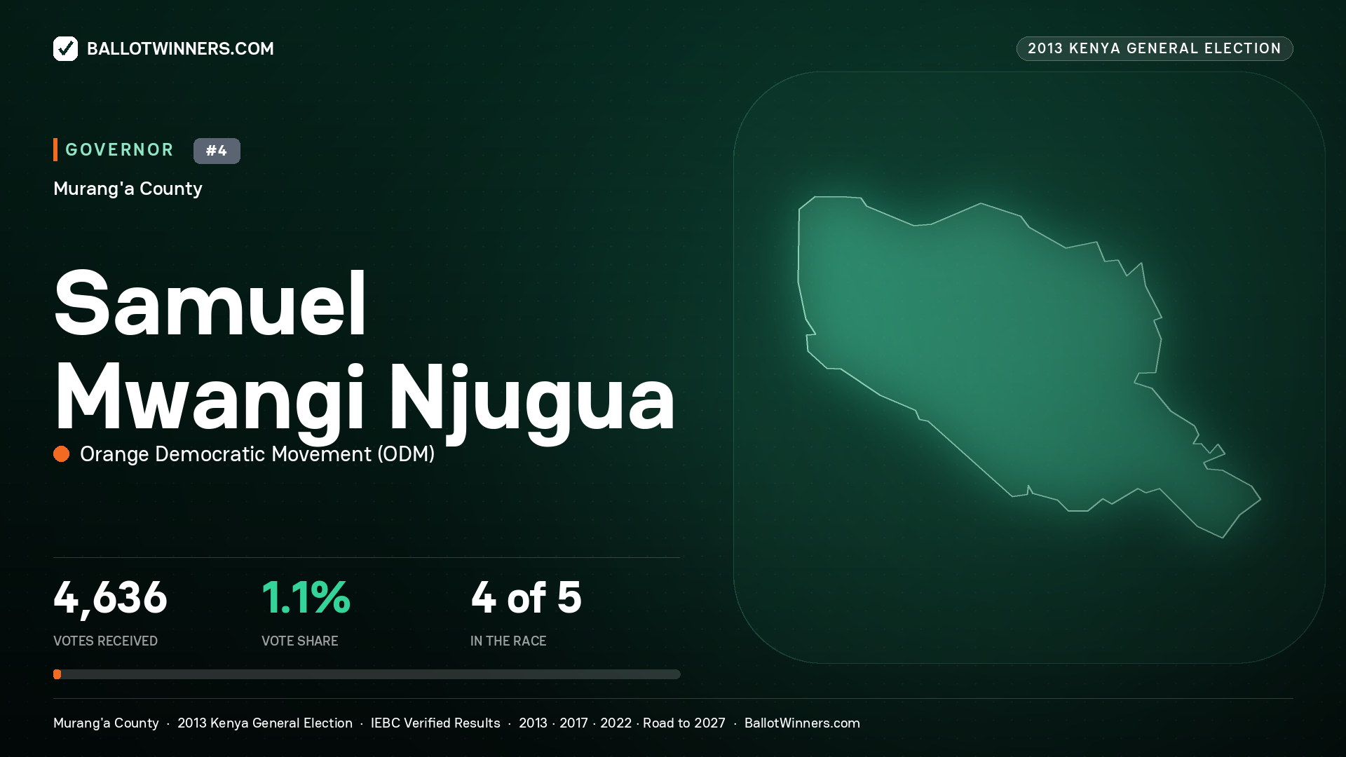 SAMUEL MWANGI NJUGUA, ORANGE DEMOCRATIC MOVEMENT, contested Governor for MURANG'A, 4,636 votes, 2013 Kenya general election.