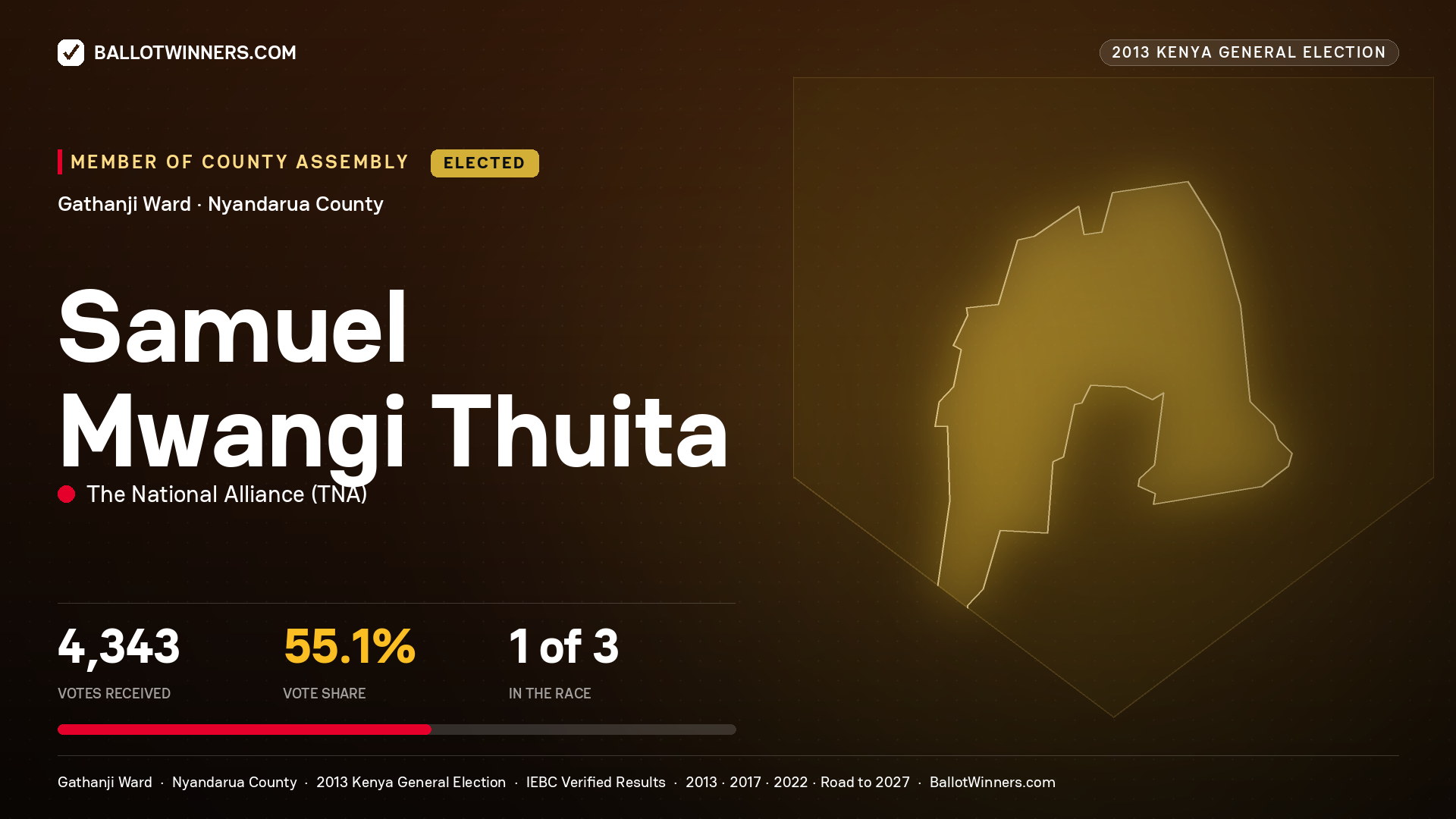 SAMUEL MWANGI THUITA, elected Member of County Assembly for GATHANJI, 4,343 votes, 2013 Kenya general election.
