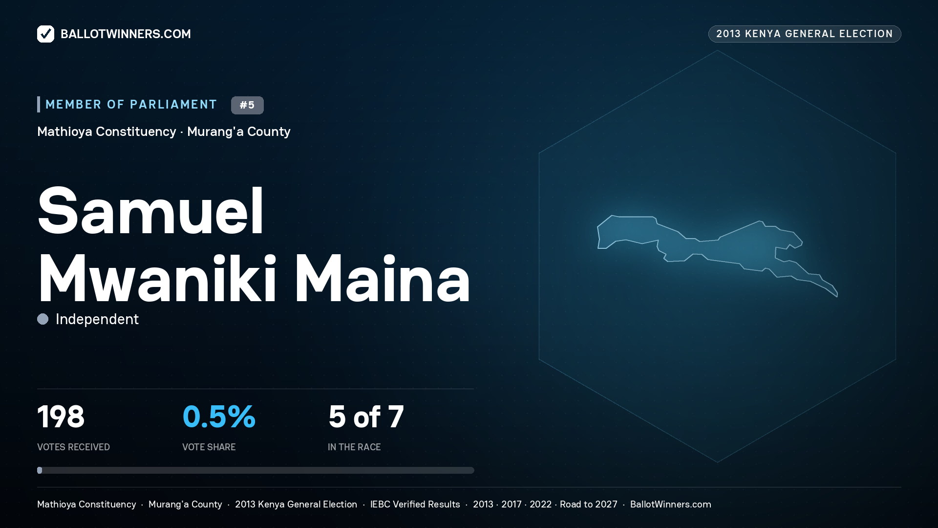 SAMUEL MWANIKI MAINA, contested Member of Parliament for MATHIOYA, 198 votes, 2013 Kenya general election.