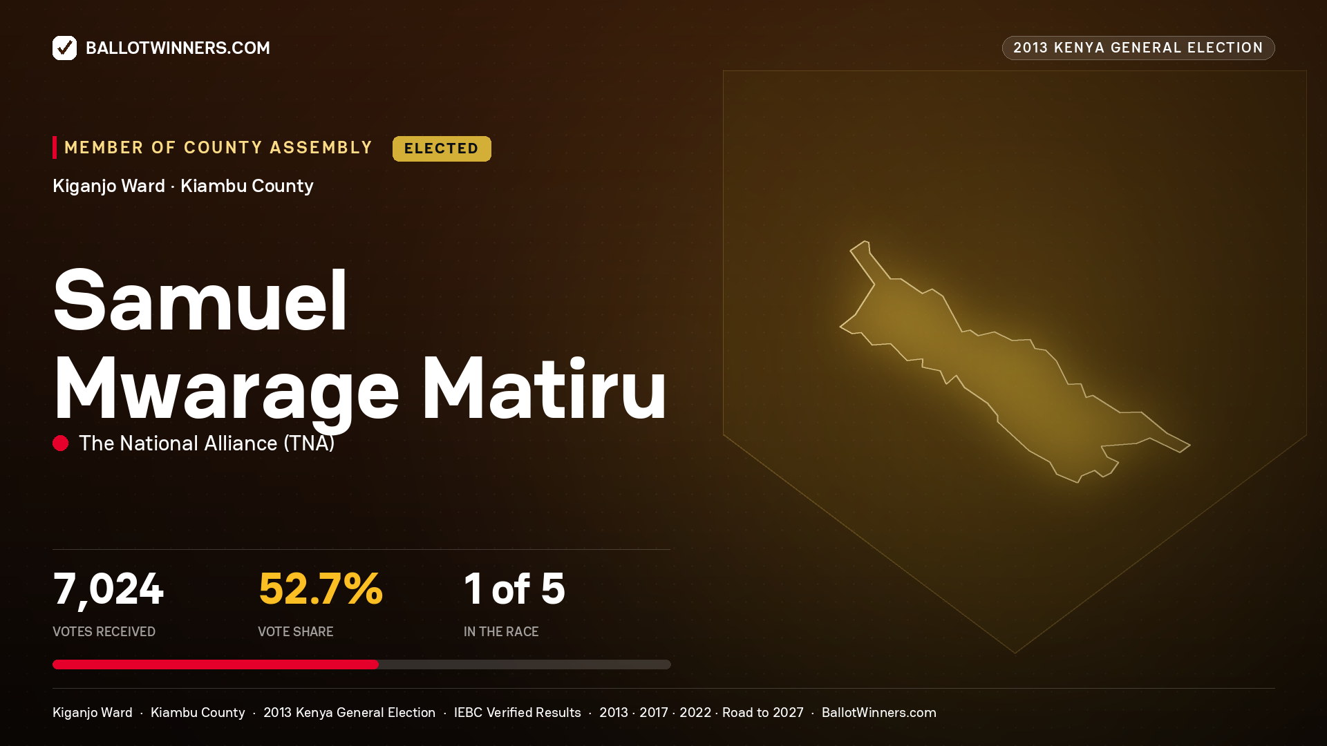SAMUEL MWARAGE MATIRU, elected Member of County Assembly for KIGANJO, 7,024 votes, 2013 Kenya general election.