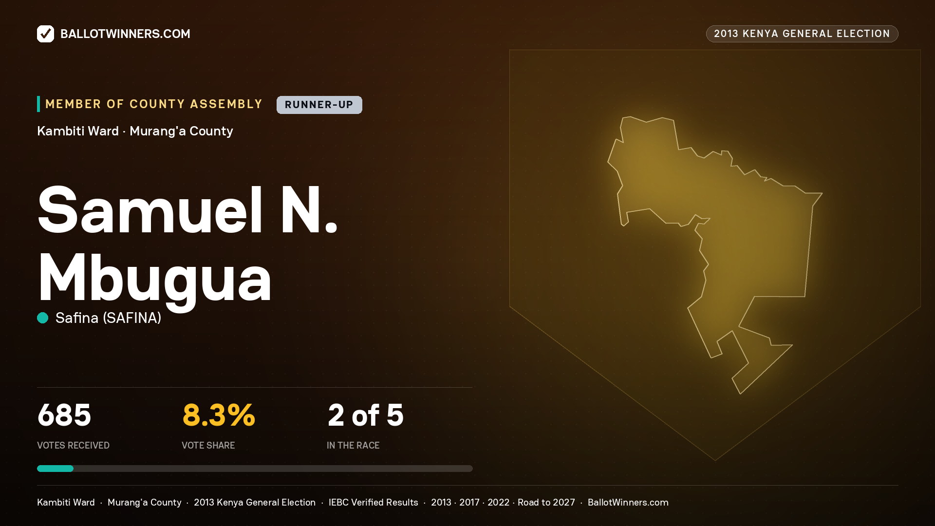 SAMUEL N. MBUGUA, contested Member of County Assembly for KAMBITI, 685 votes, 2013 Kenya general election.