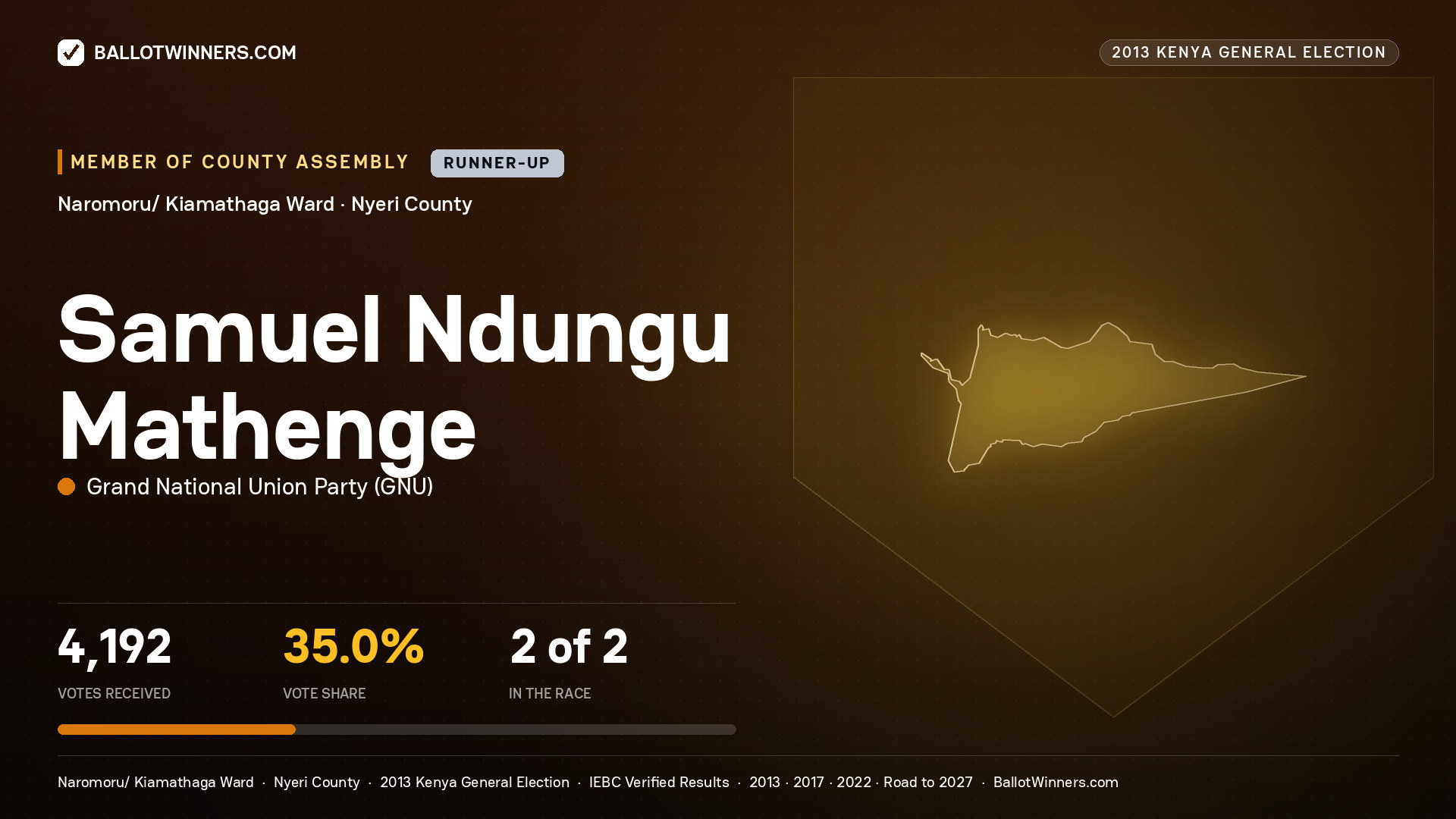 SAMUEL NDUNGU MATHENGE, contested Member of County Assembly for NAROMORU/
KIAMATHAGA, 4,192 votes, 2013 Kenya general election.