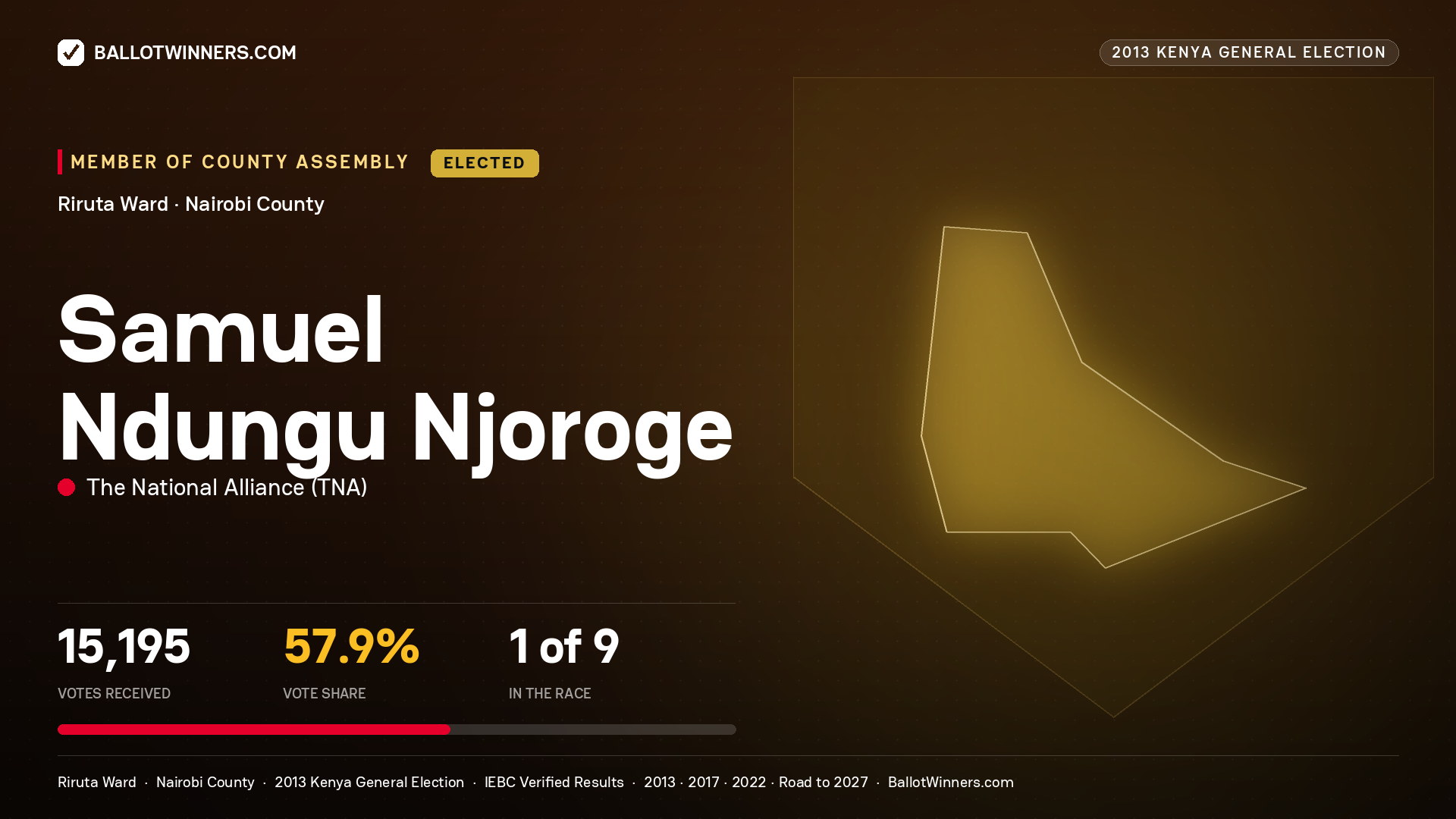 SAMUEL NDUNGU NJOROGE, elected Member of County Assembly for RIRUTA, 15,195 votes, 2013 Kenya general election.
