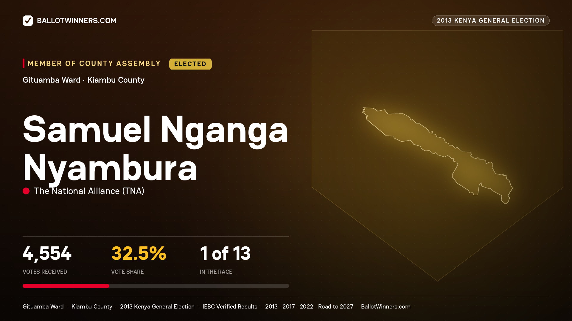 SAMUEL NGANGA NYAMBURA, elected Member of County Assembly for GITUAMBA, 4,554 votes, 2013 Kenya general election.
