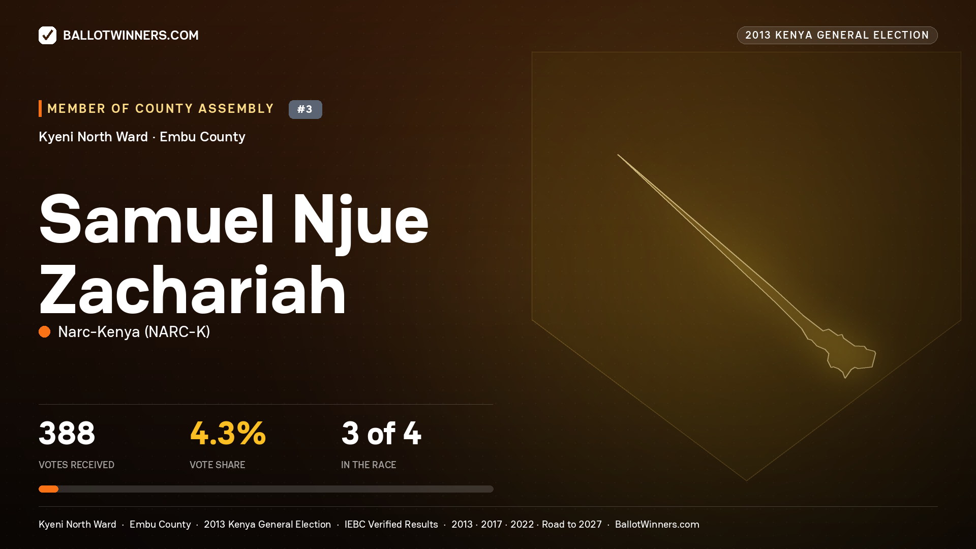 SAMUEL NJUE ZACHARIAH, contested Member of County Assembly for KYENI NORTH, 388 votes, 2013 Kenya general election.