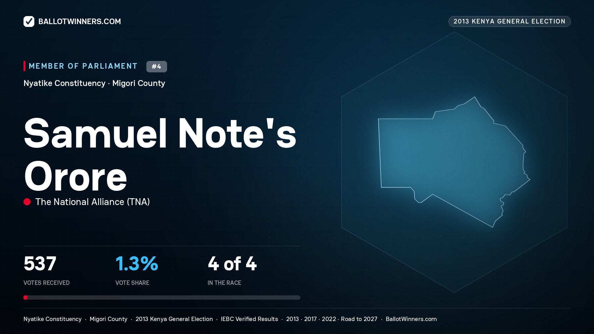 SAMUEL NOTE'S ORORE, contested Member of Parliament for NYATIKE, 537 votes, 2013 Kenya general election.