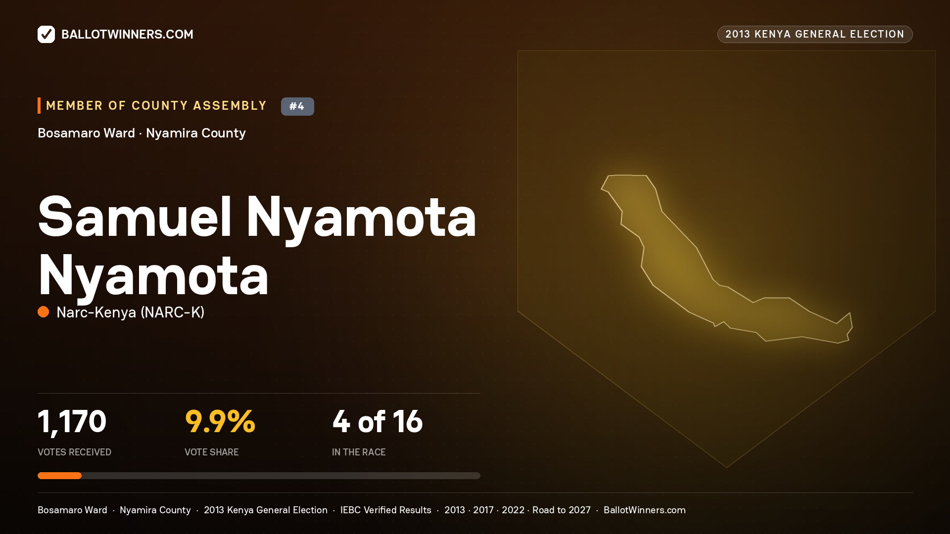 SAMUEL NYAMOTA NYAMOTA, contested Member of County Assembly for BOSAMARO, 1,170 votes, 2013 Kenya general election.