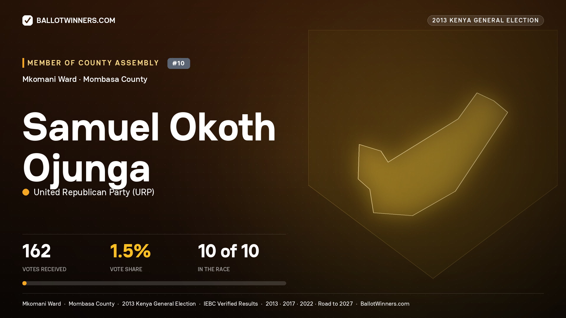 SAMUEL OKOTH OJUNGA, contested Member of County Assembly for MKOMANI, 162 votes, 2013 Kenya general election.