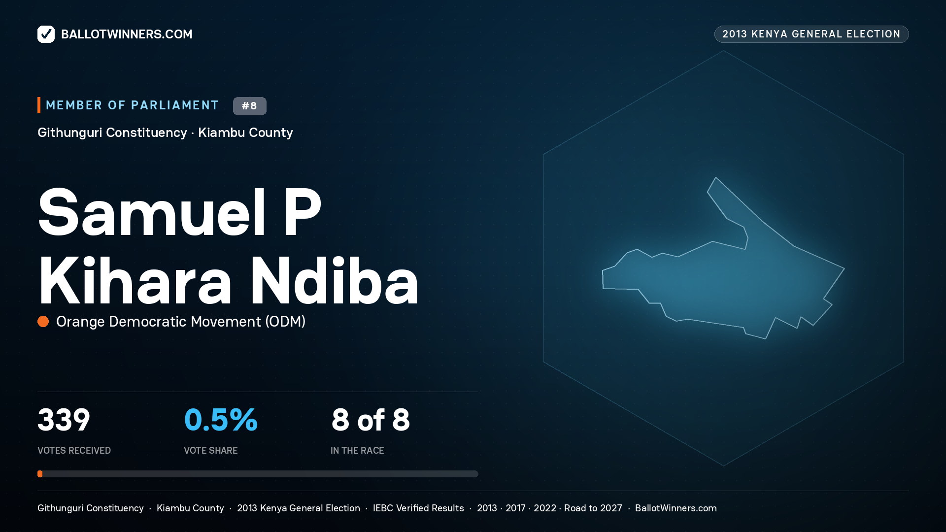 SAMUEL P KIHARA NDIBA, contested Member of Parliament for GITHUNGURI, 339 votes, 2013 Kenya general election.