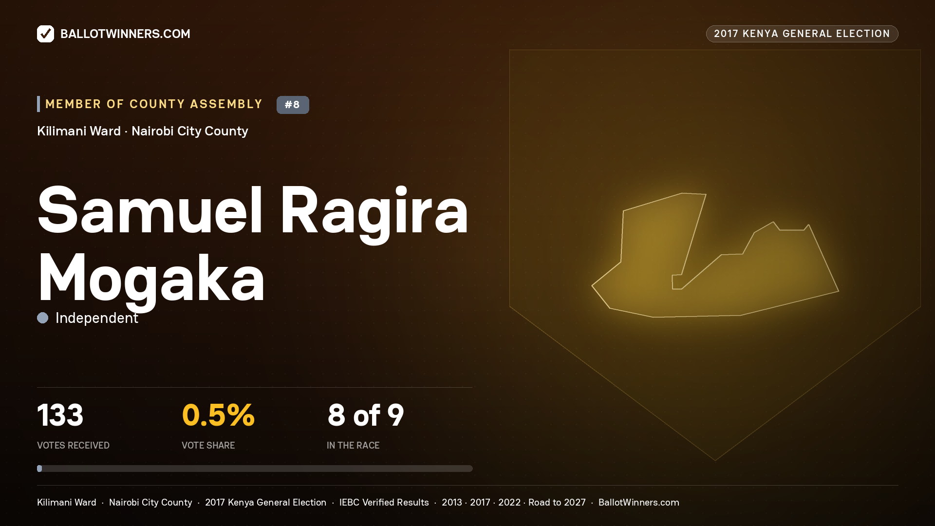SAMUEL RAGIRA MOGAKA, INDEPENDENT, contested Member of County Assembly for KILIMANI, 133 votes, 2017 Kenya general election.