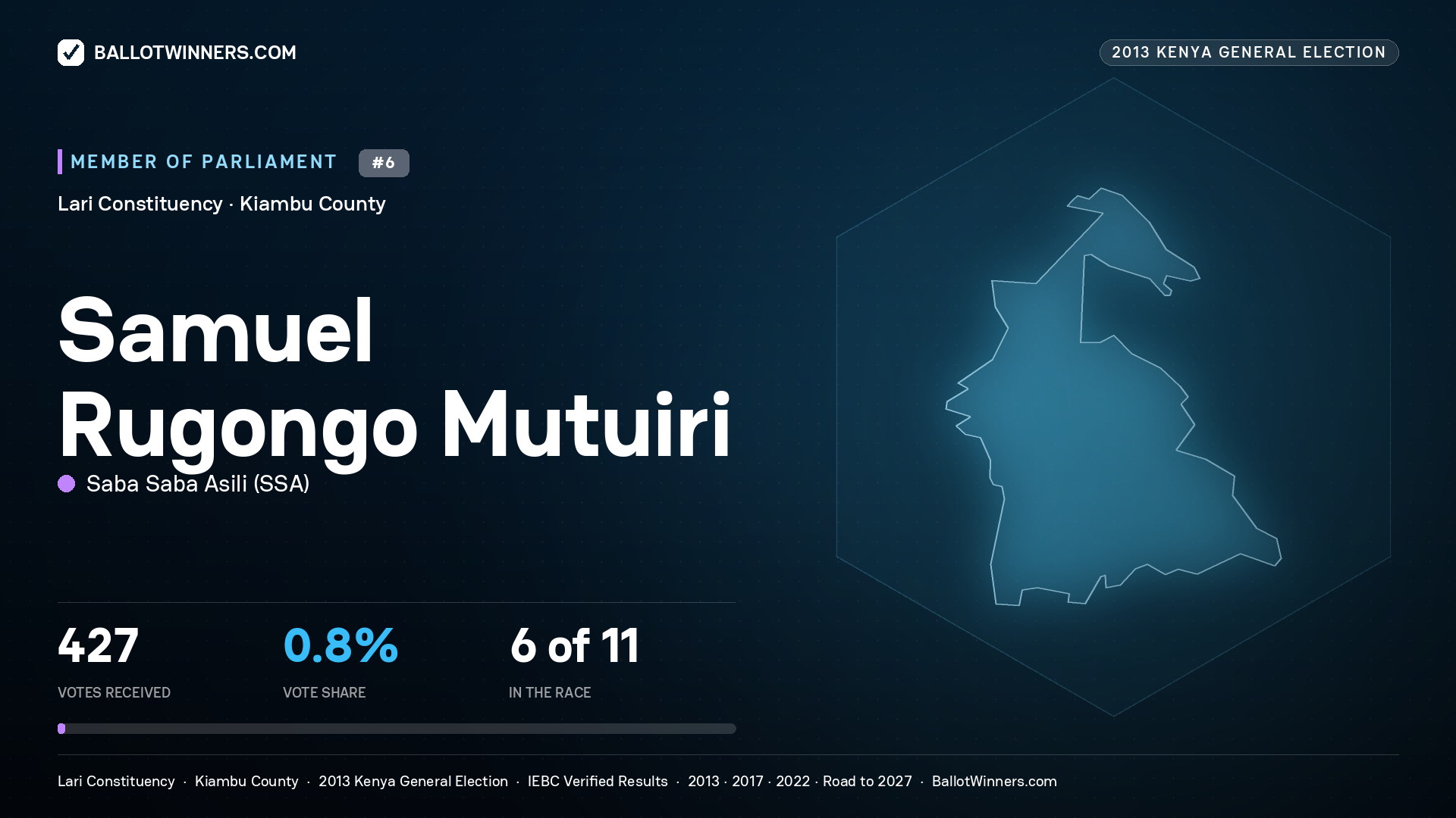 SAMUEL RUGONGO
MUTUIRI, contested Member of Parliament for LARI, 427 votes, 2013 Kenya general election.