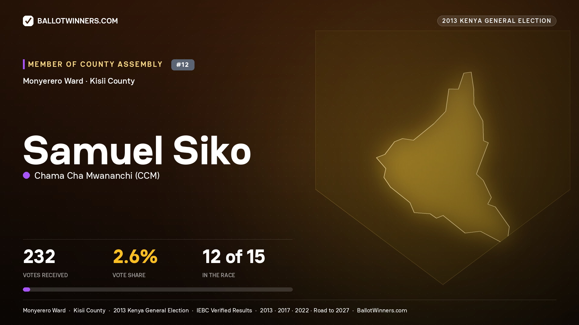 SAMUEL SIKO, contested Member of County Assembly for MONYERERO, 232 votes, 2013 Kenya general election.