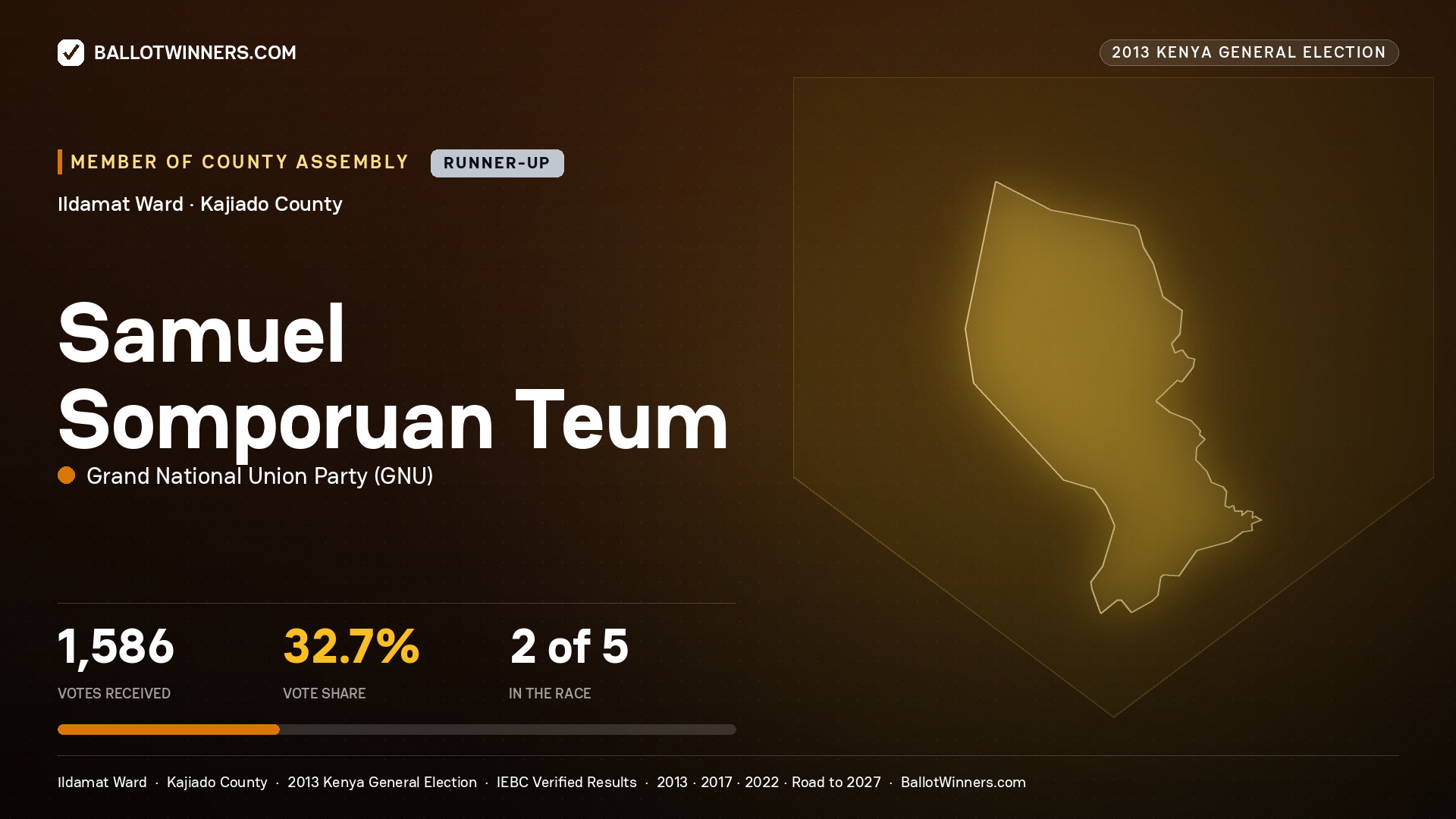 SAMUEL SOMPORUAN TEUM, contested Member of County Assembly for ILDAMAT, 1,586 votes, 2013 Kenya general election.