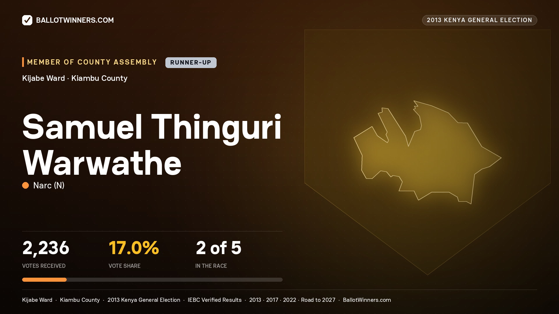 SAMUEL THINGURI WARWATHE, contested Member of County Assembly for KIJABE, 2,236 votes, 2013 Kenya general election.