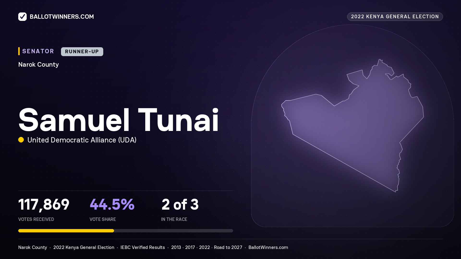 Samuel Tunai, United Democratic Alliance, contested Senator for NAROK, 117,869 votes, 2022 Kenya general election.