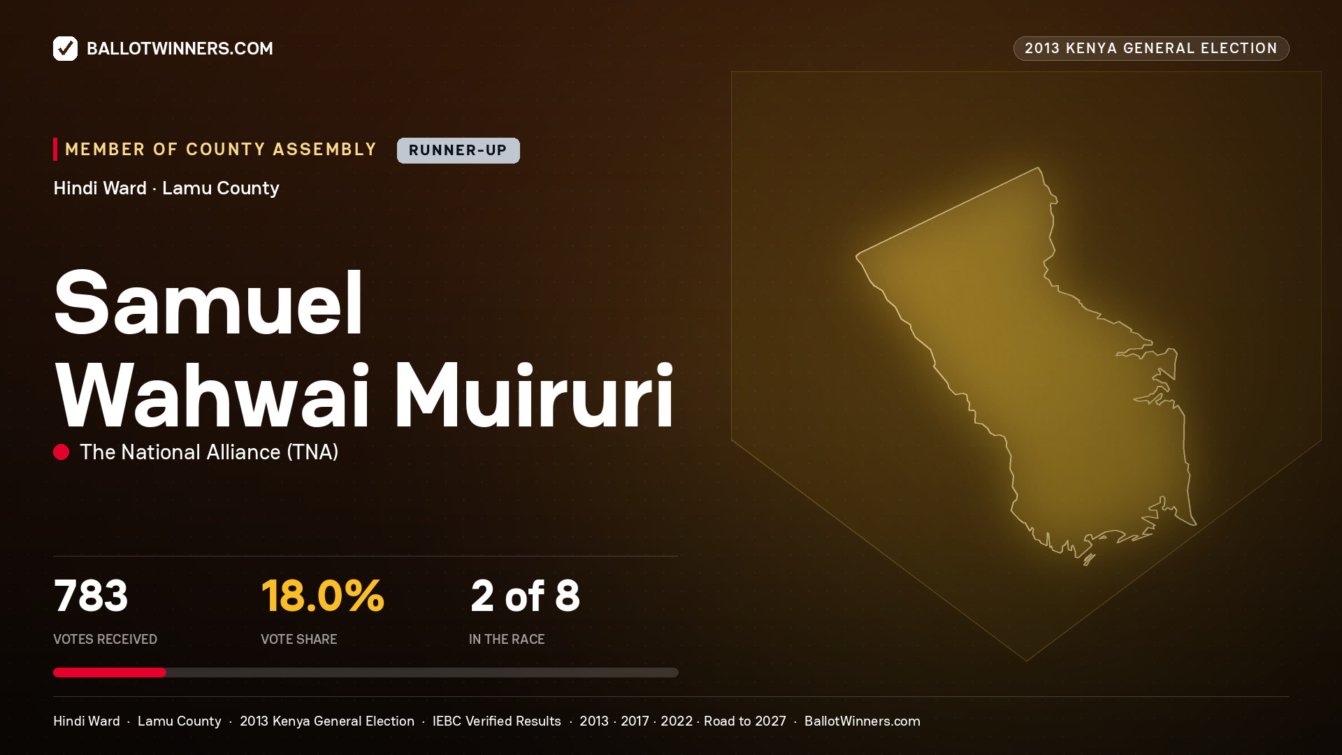 SAMUEL WAHWAI MUIRURI, contested Member of County Assembly for HINDI, 783 votes, 2013 Kenya general election.