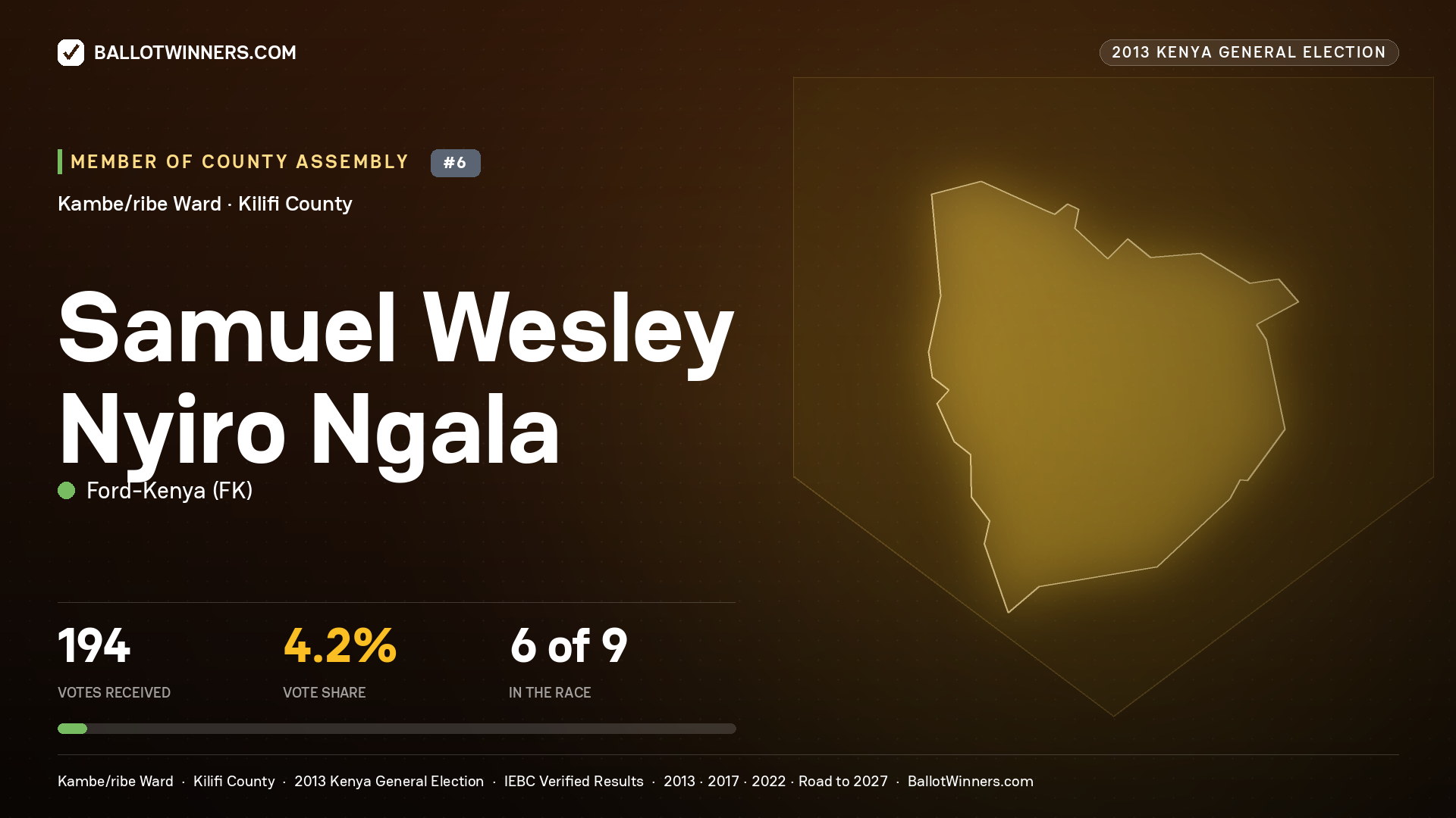 SAMUEL WESLEY NYIRO NGALA, contested Member of County Assembly for KAMBE/RIBE, 194 votes, 2013 Kenya general election.