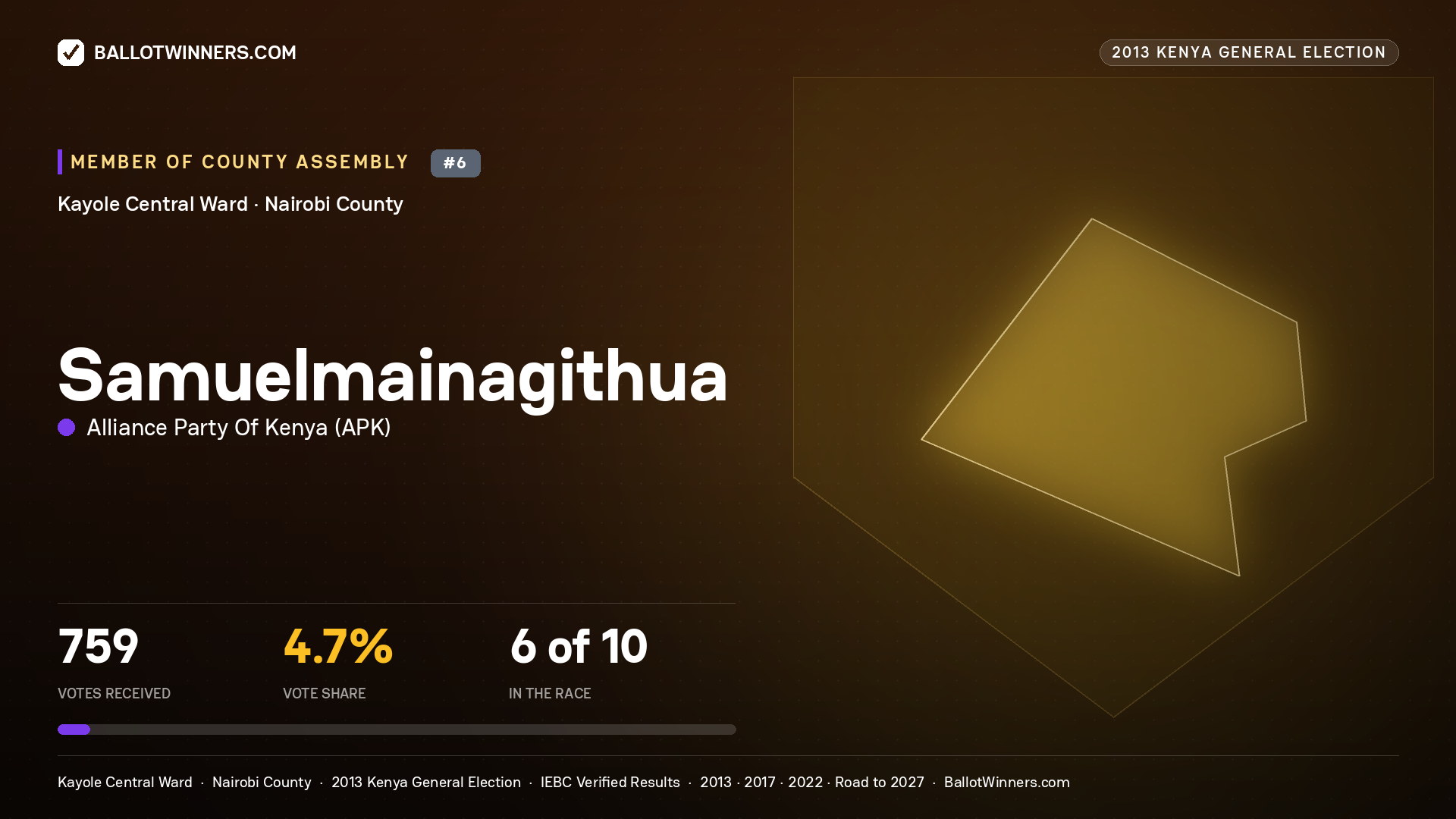 SAMUELMAINAGITHUA, contested Member of County Assembly for KAYOLE CENTRAL, 759 votes, 2013 Kenya general election.