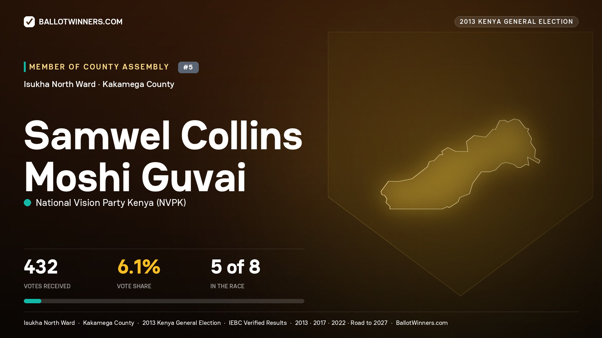 SAMWEL COLLINS MOSHI
GUVAI, contested Member of County Assembly for ISUKHA NORTH, 432 votes, 2013 Kenya general election.