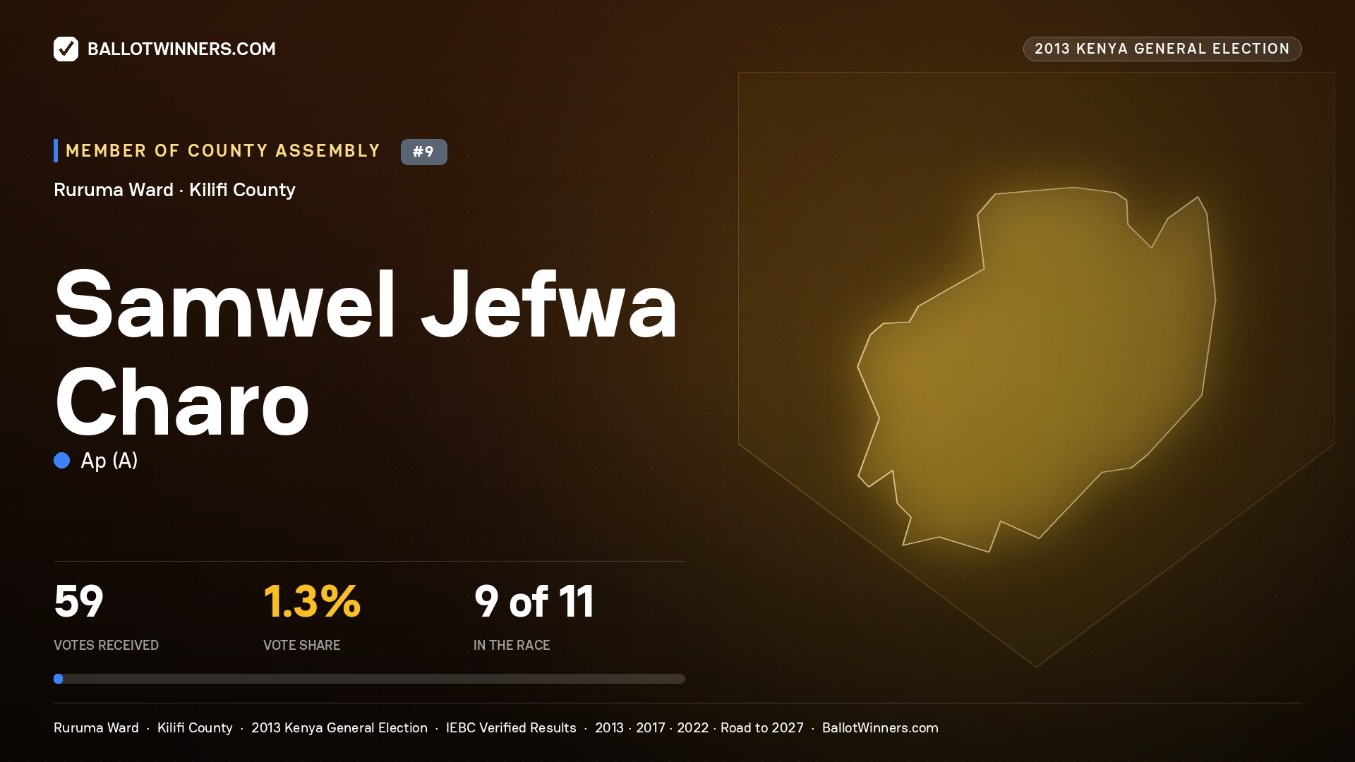 SAMWEL JEFWA CHARO, contested Member of County Assembly for RURUMA, 59 votes, 2013 Kenya general election.