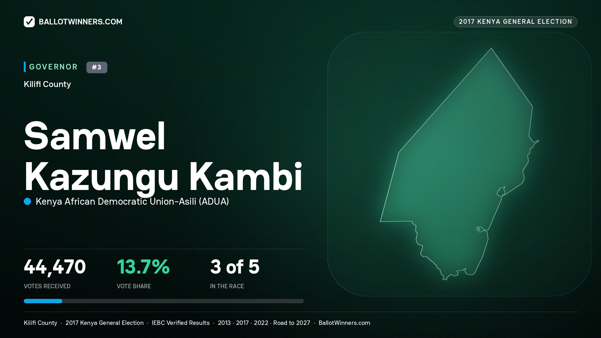 SAMWEL KAZUNGU KAMBI, KENYA AFRICAN DEMOCRATIC UNION-ASILI, contested Governor for KILIFI, 44,470 votes, 2017 Kenya general election.