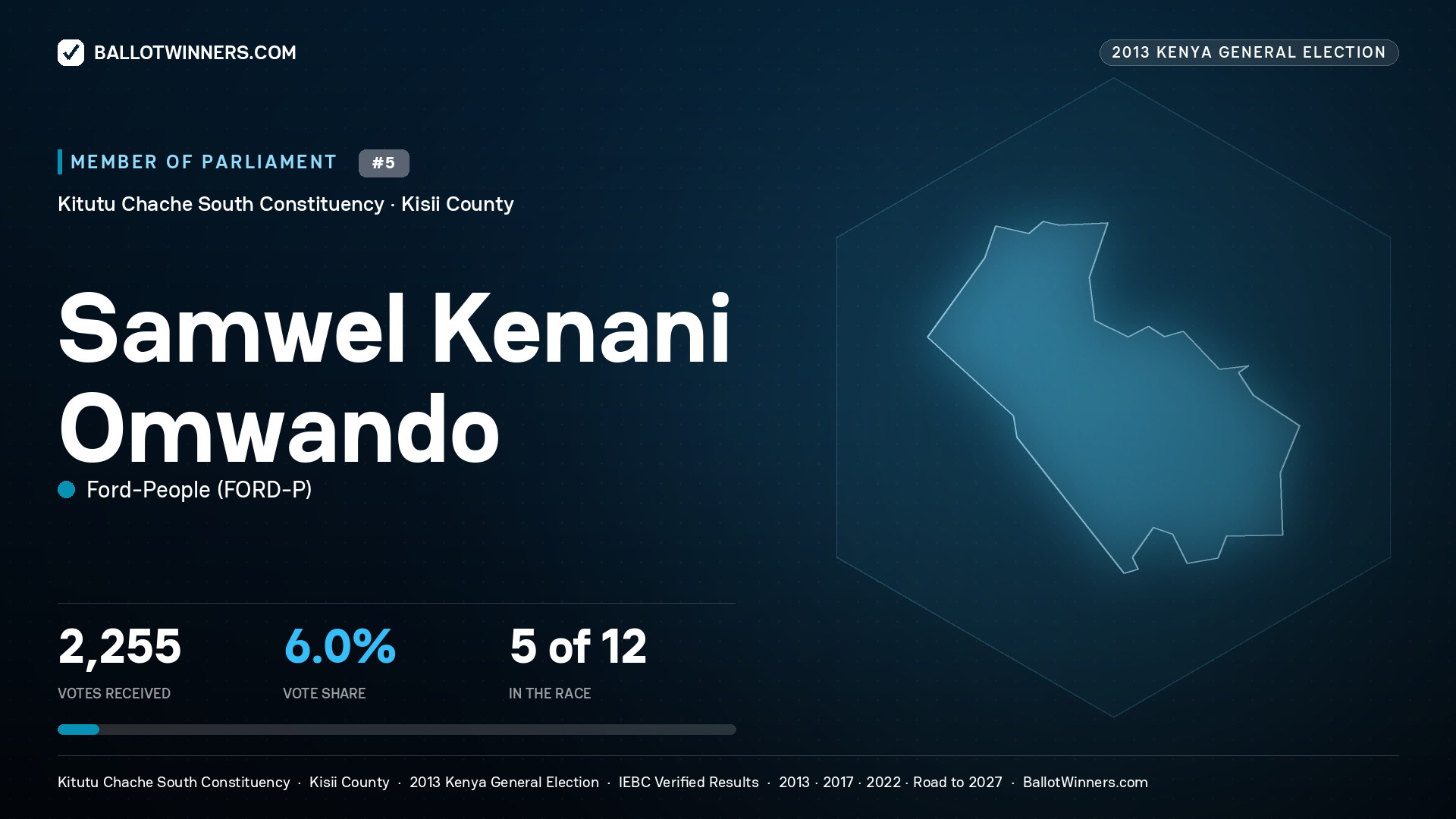 SAMWEL KENANI OMWANDO, contested Member of Parliament for KITUTU CHACHE SOUTH, 2,255 votes, 2013 Kenya general election.