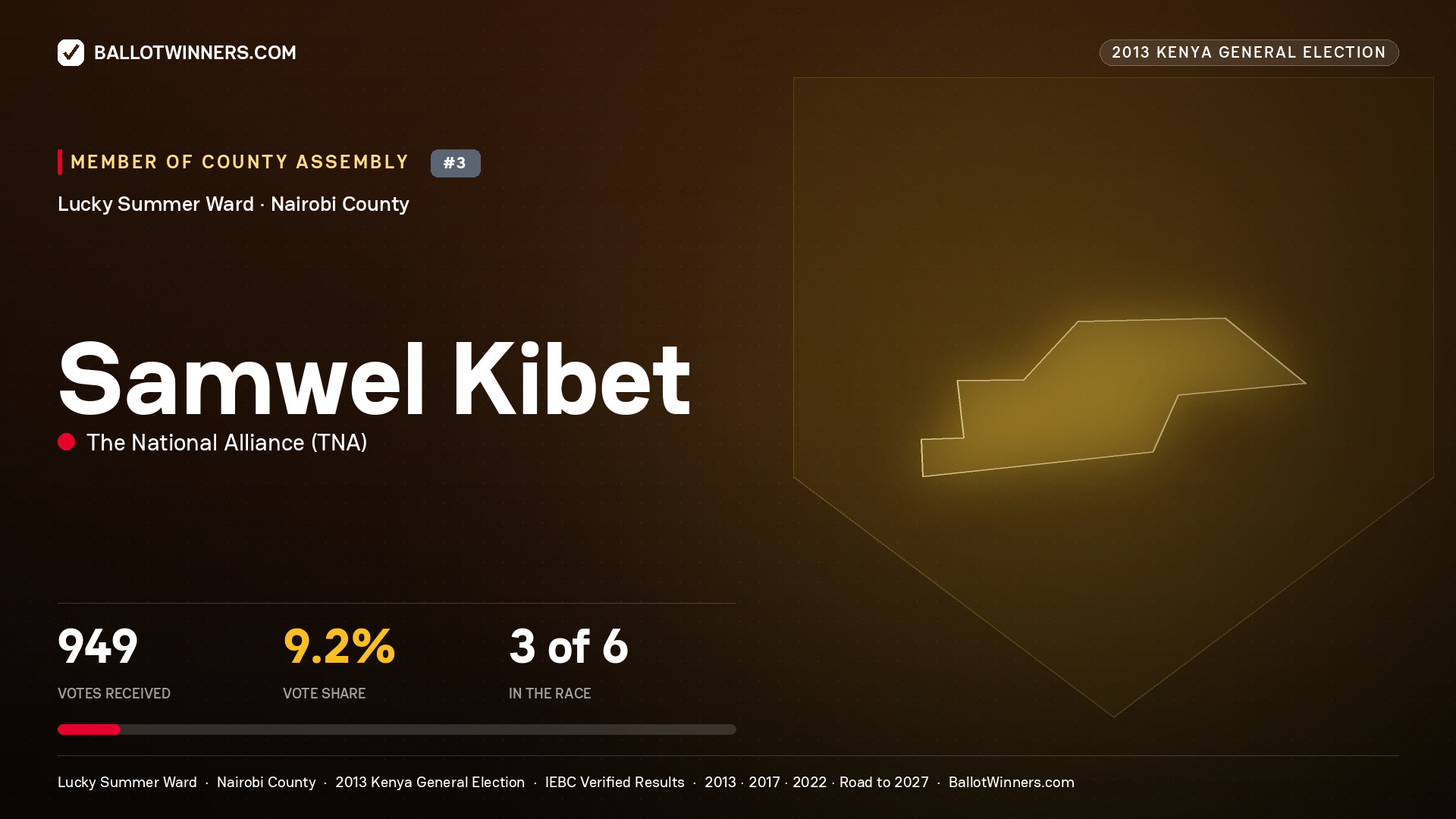 SAMWEL KIBET, contested Member of County Assembly for LUCKY SUMMER, 949 votes, 2013 Kenya general election.