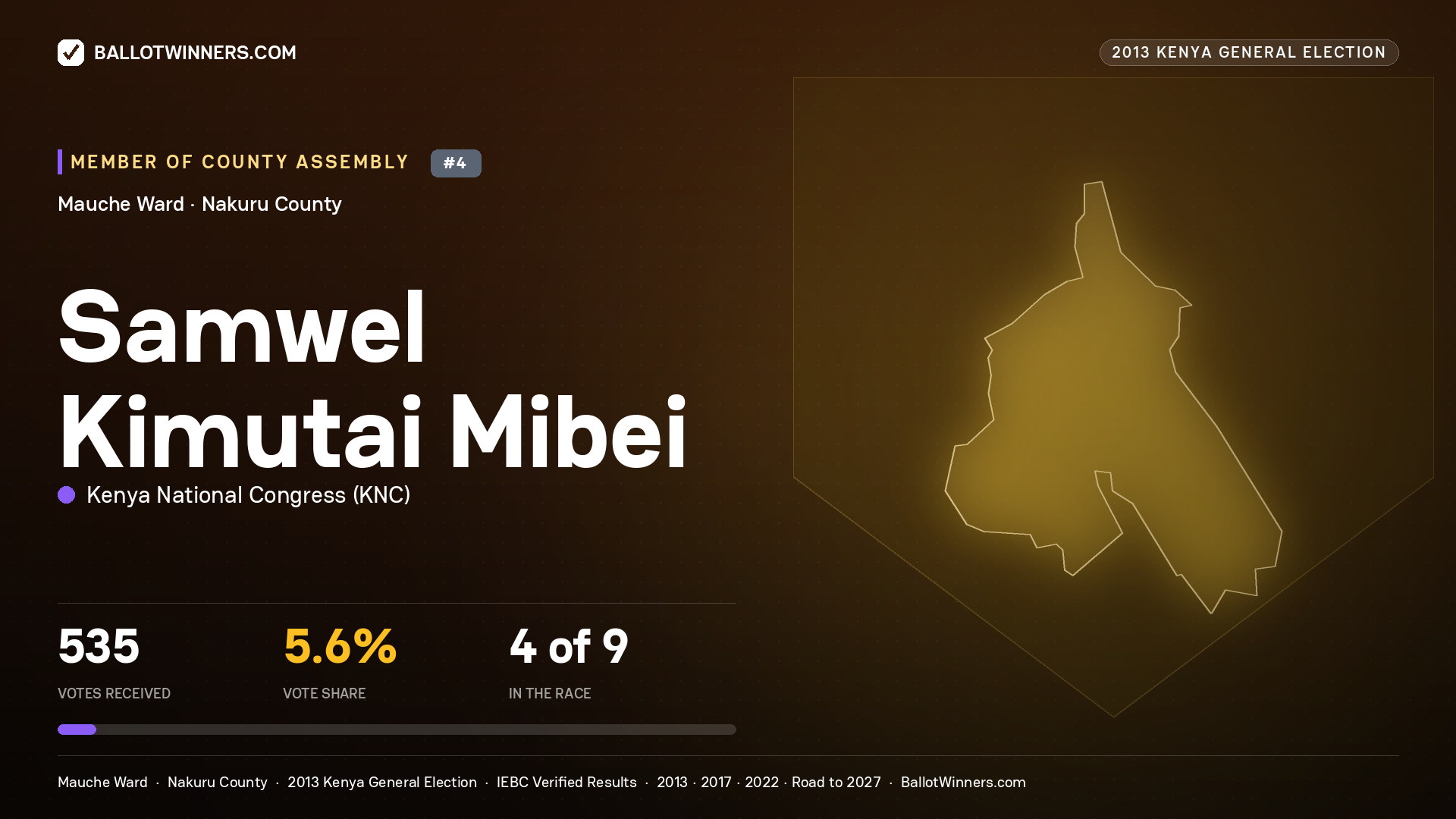 SAMWEL KIMUTAI MIBEI, contested Member of County Assembly for MAUCHE, 535 votes, 2013 Kenya general election.