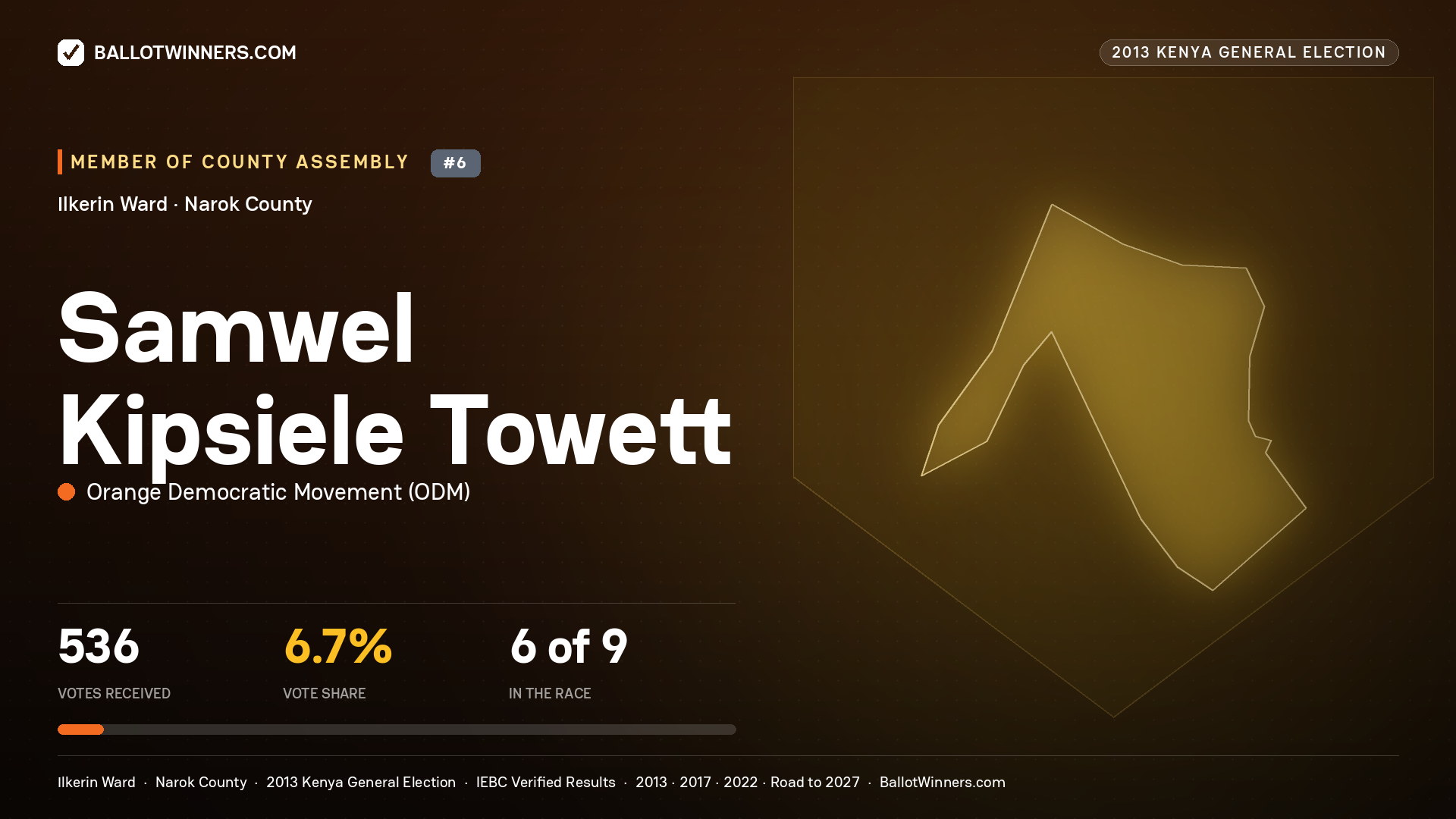 SAMWEL KIPSIELE TOWETT, contested Member of County Assembly for ILKERIN, 536 votes, 2013 Kenya general election.