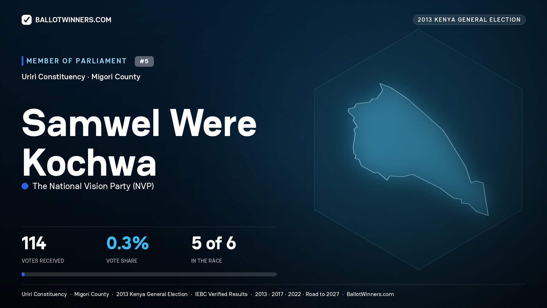 SAMWEL WERE KOCHWA, contested Member of Parliament for URIRI, 114 votes, 2013 Kenya general election.