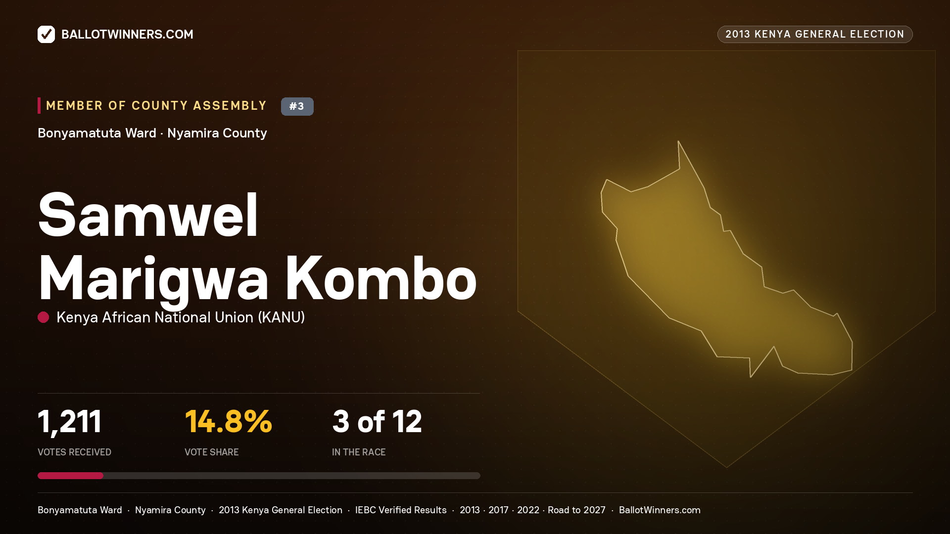 SAMWEL MARIGWA KOMBO, contested Member of County Assembly for BONYAMATUTA, 1,211 votes, 2013 Kenya general election.