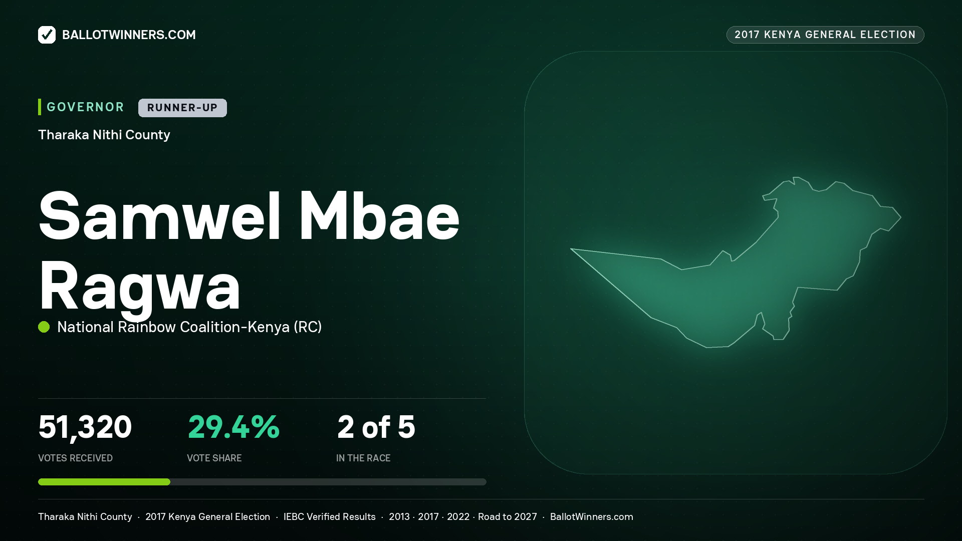 SAMWEL MBAE RAGWA, NATIONAL RAINBOW COALITION- KENYA, contested Governor for THARAKA - NITHI, 51,320 votes, 2017 Kenya general election.