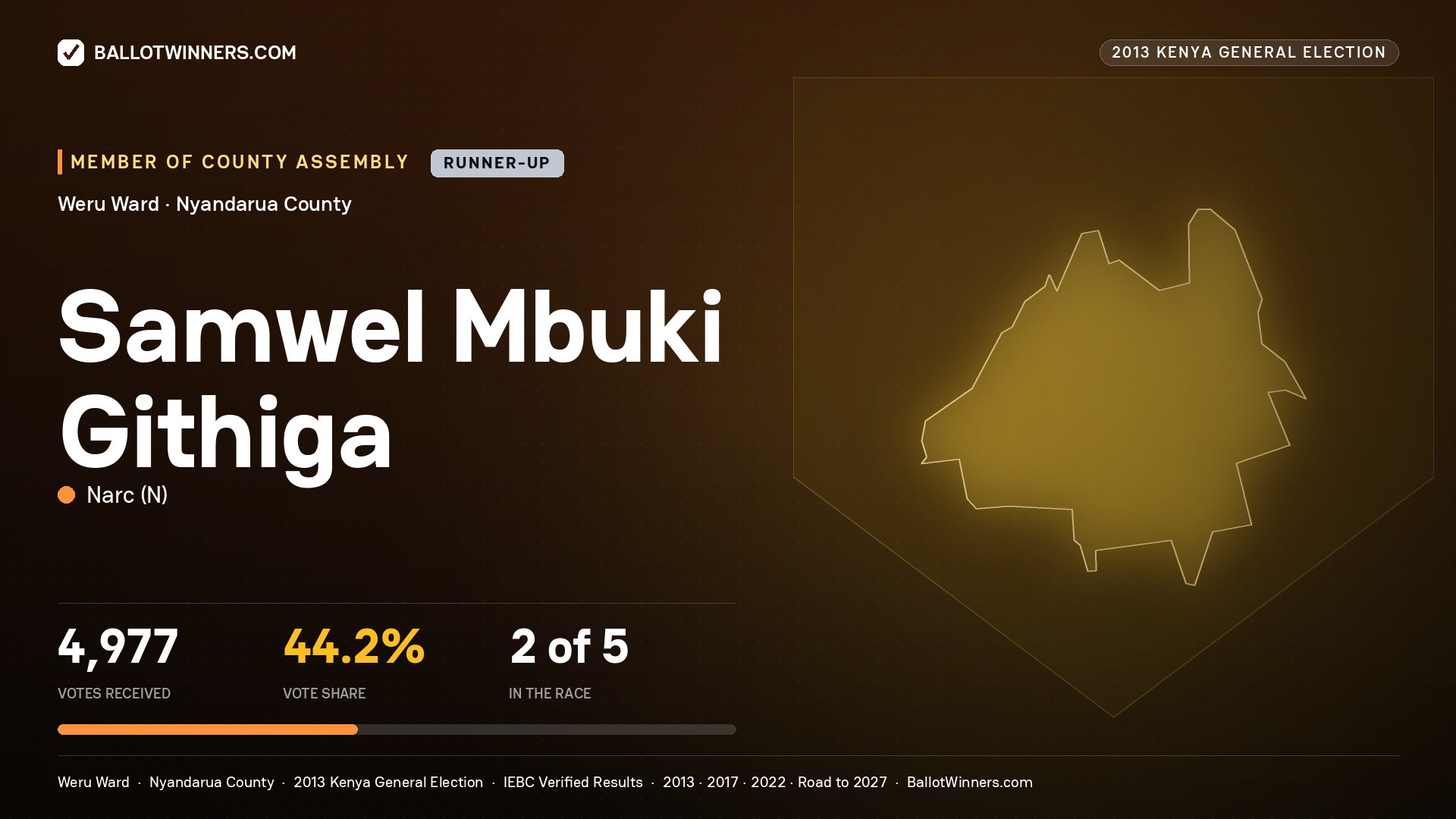 SAMWEL MBUKI GITHIGA, contested Member of County Assembly for WERU, 4,977 votes, 2013 Kenya general election.