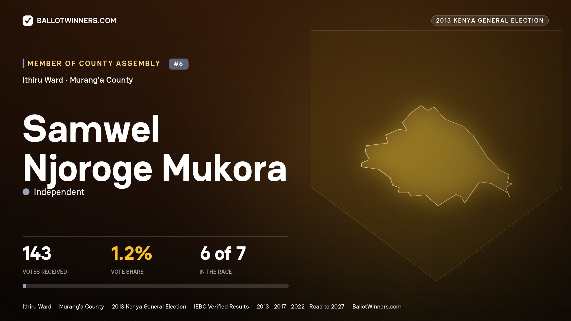 SAMWEL NJOROGE MUKORA, contested Member of County Assembly for ITHIRU, 143 votes, 2013 Kenya general election.