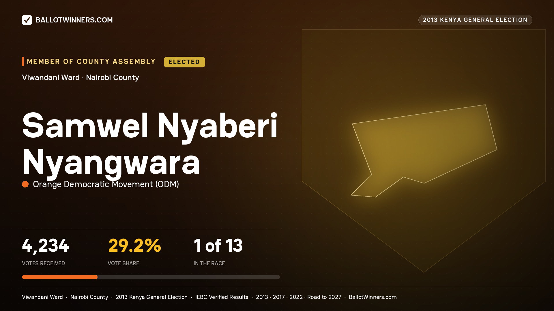 SAMWEL NYABERI NYANGWARA, elected Member of County Assembly for VIWANDANI, 4,234 votes, 2013 Kenya general election.