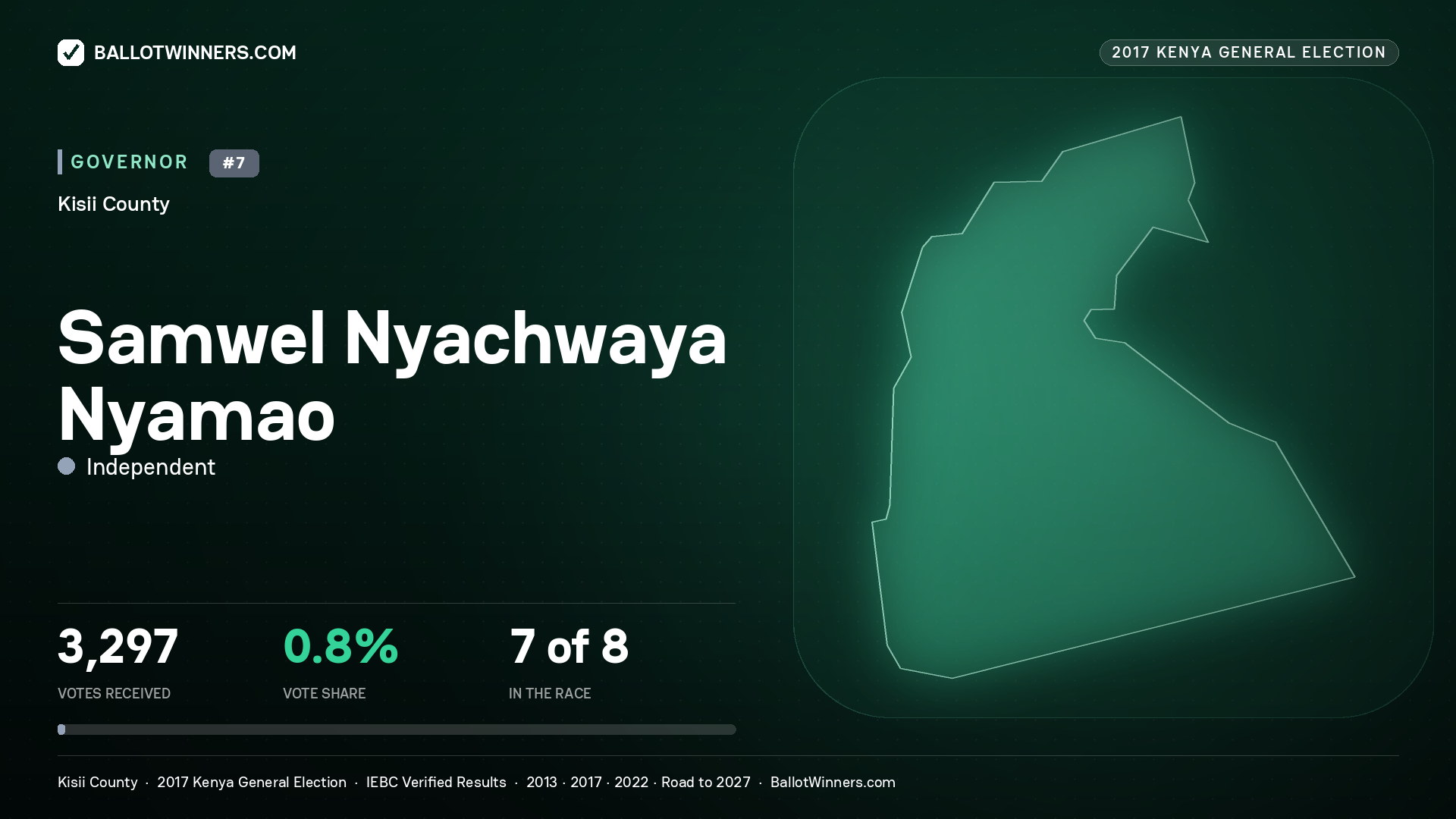 SAMWEL NYACHWAYA NYAMAO, INDEPENDENT, contested Governor for KISII, 3,297 votes, 2017 Kenya general election.