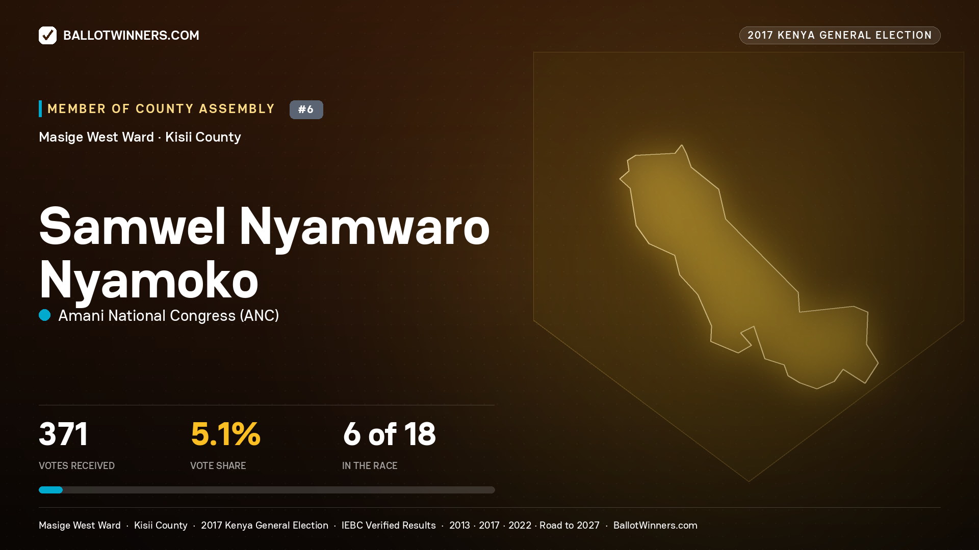 SAMWEL NYAMWARO NYAMOKO, AMANI NATIONAL CONGRESS, contested Member of County Assembly for MASIGE WEST, 371 votes, 2017 Kenya general election.
