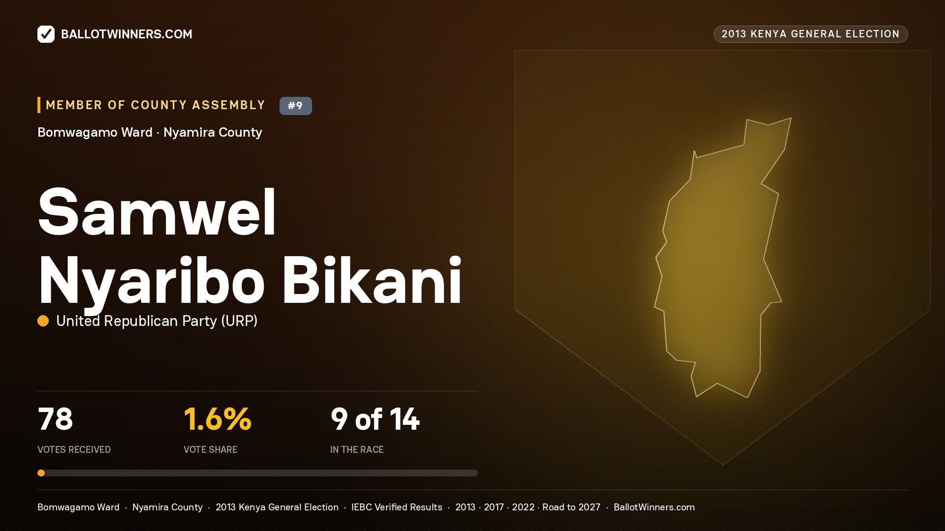 SAMWEL NYARIBO   BIKANI, contested Member of County Assembly for BOMWAGAMO, 78 votes, 2013 Kenya general election.
