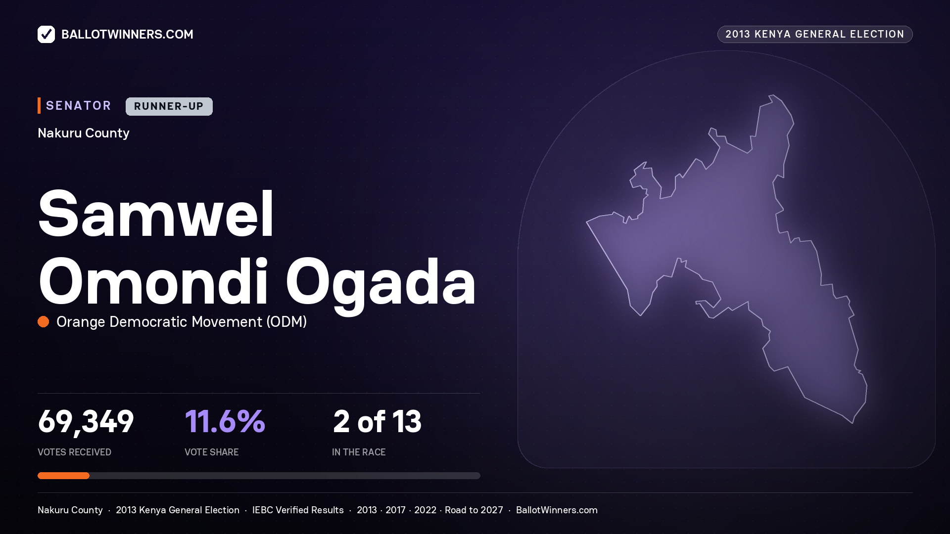 SAMWEL OMONDI OGADA, contested Senator for NAKURU, 69,349 votes, 2013 Kenya general election.