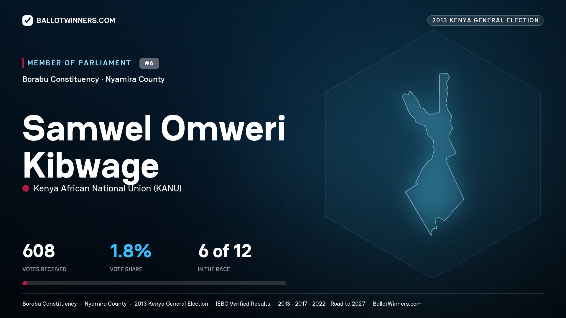 SAMWEL OMWERI
KIBWAGE, contested Member of Parliament for BORABU, 608 votes, 2013 Kenya general election.