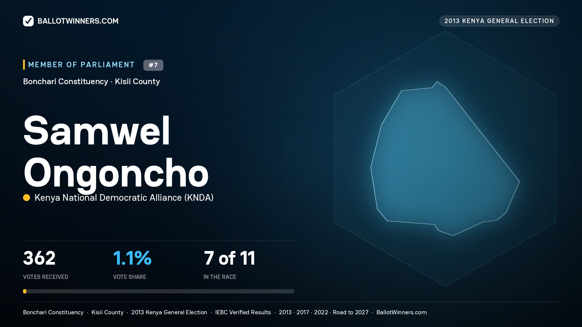 SAMWEL ONGONCHO, contested Member of Parliament for BONCHARI, 362 votes, 2013 Kenya general election.