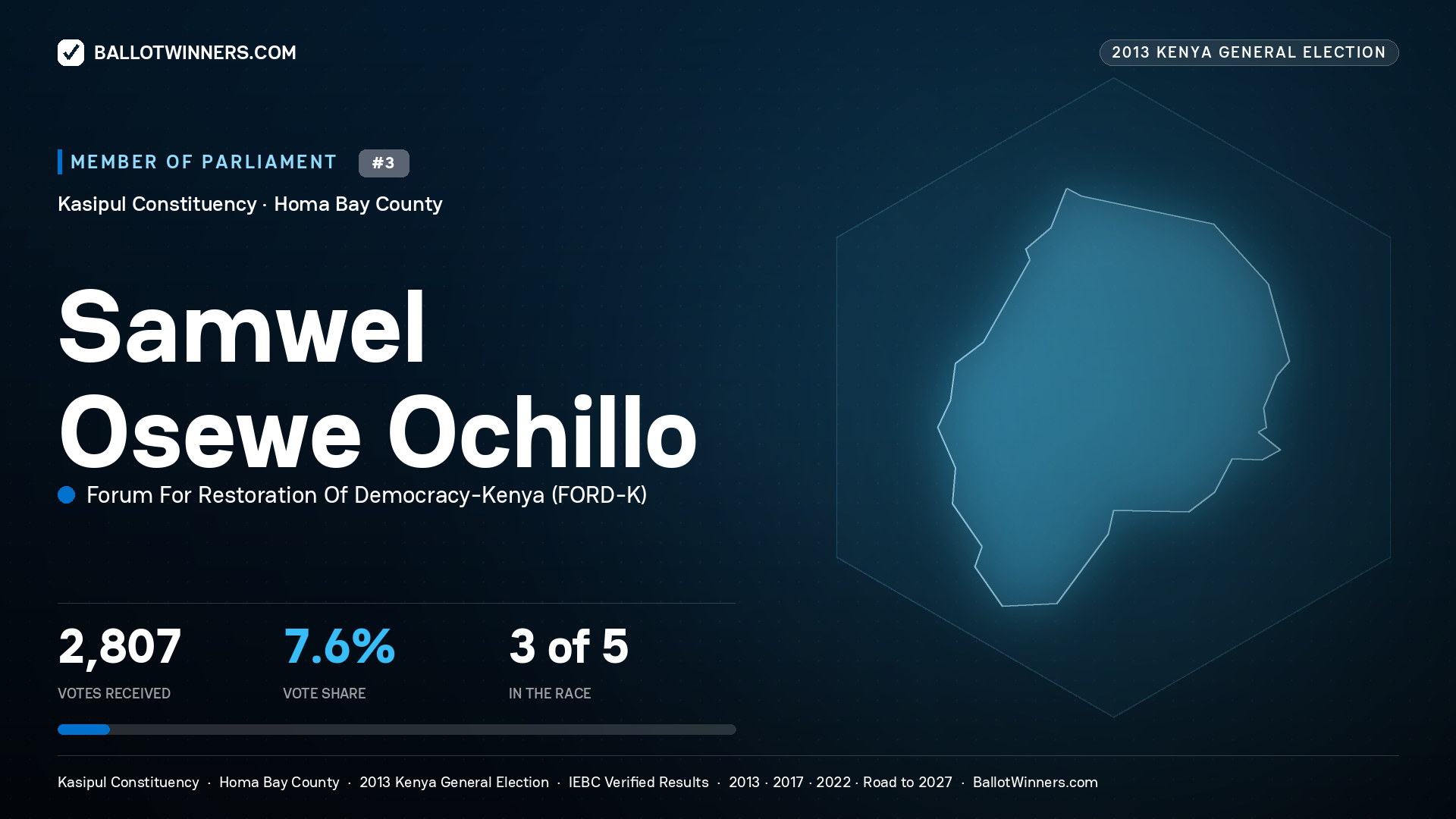 SAMWEL OSEWE OCHILLO, contested Member of Parliament for KASIPUL, 2,807 votes, 2013 Kenya general election.