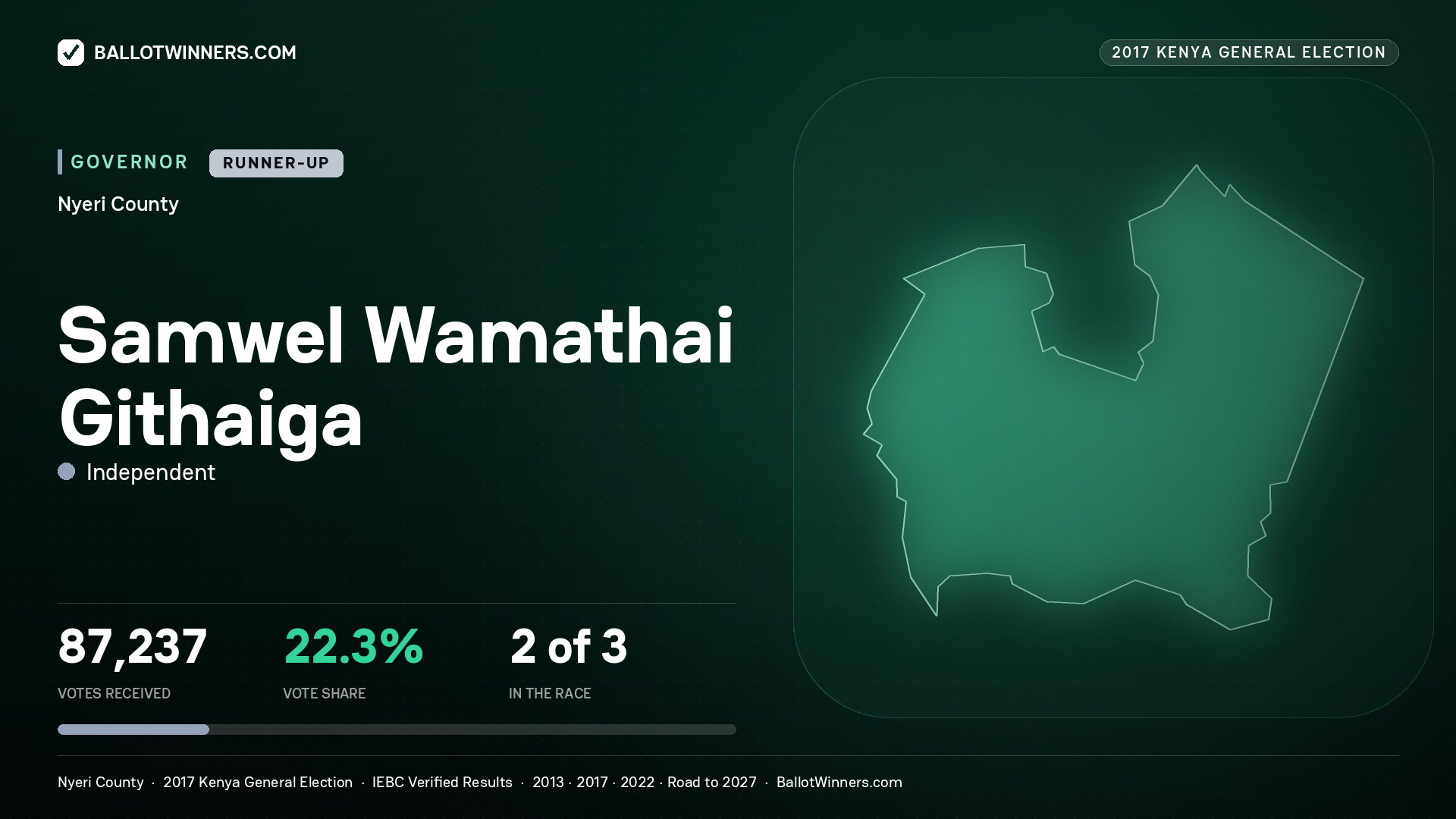 SAMWEL WAMATHAI GITHAIGA, INDEPENDENT, contested Governor for NYERI, 87,237 votes, 2017 Kenya general election.