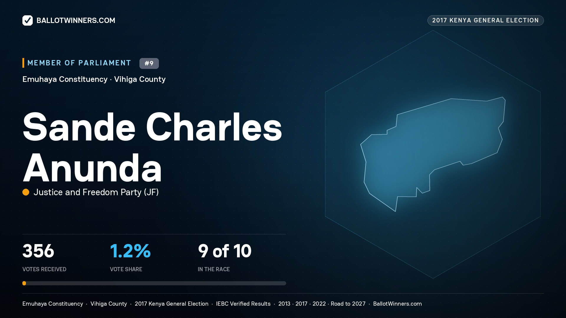 SANDE CHARLES ANUNDA, JUSTICE AND FREEDOM PARTY, contested Member of Parliament for EMUHAYA, 356 votes, 2017 Kenya general election.