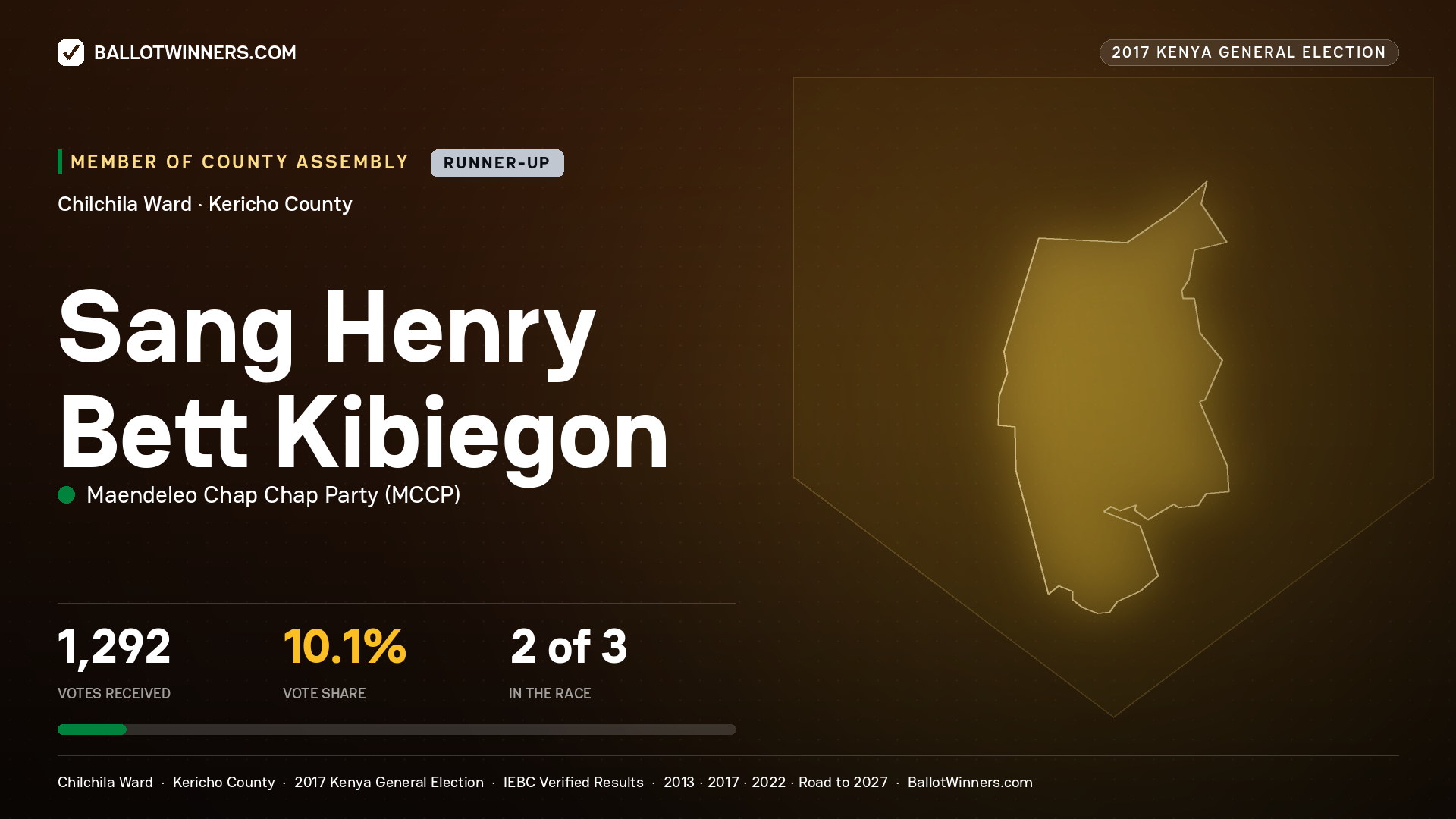 SANG HENRY BETT KIBIEGON, MAENDELEO CHAP CHAP PARTY, contested Member of County Assembly for CHILCHILA, 1,292 votes, 2017 Kenya general election.