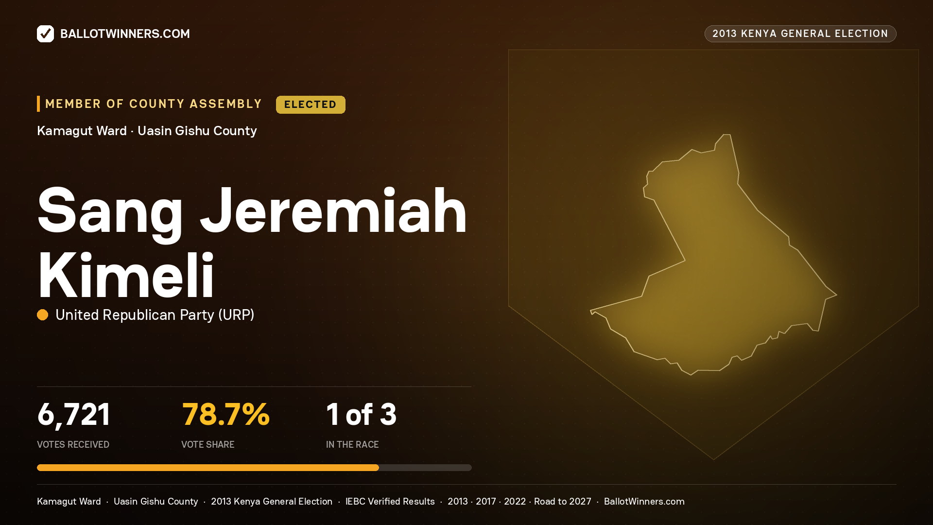 SANG JEREMIAH KIMELI, elected Member of County Assembly for KAMAGUT, 6,721 votes, 2013 Kenya general election.