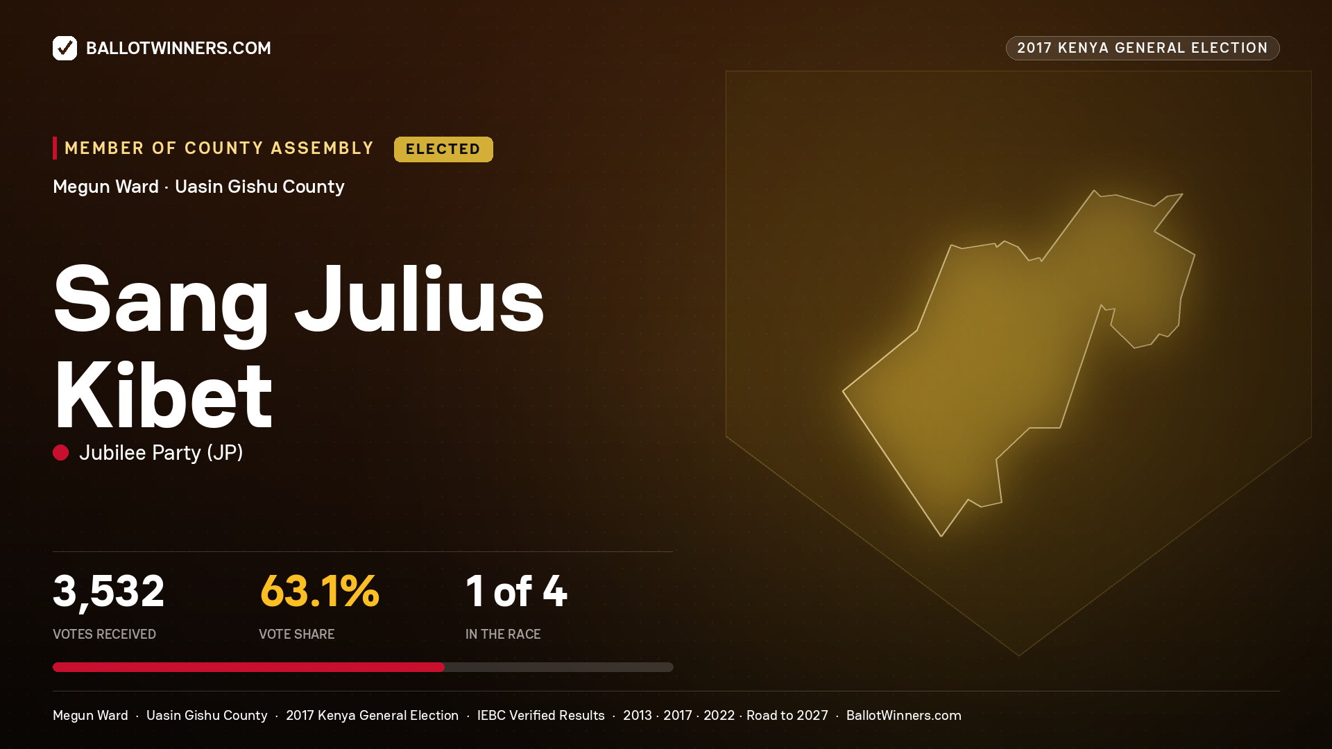 SANG JULIUS KIBET, JUBILEE PARTY, elected Member of County Assembly for MEGUN, 3,532 votes, 2017 Kenya general election.