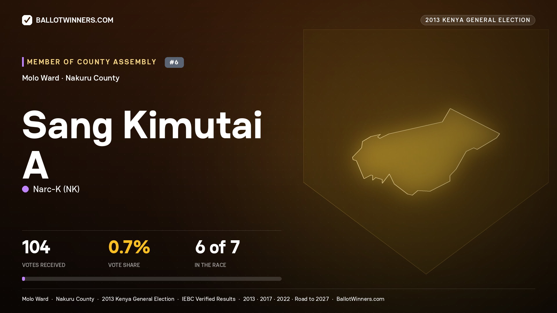 SANG KIMUTAI A, contested Member of County Assembly for MOLO, 104 votes, 2013 Kenya general election.