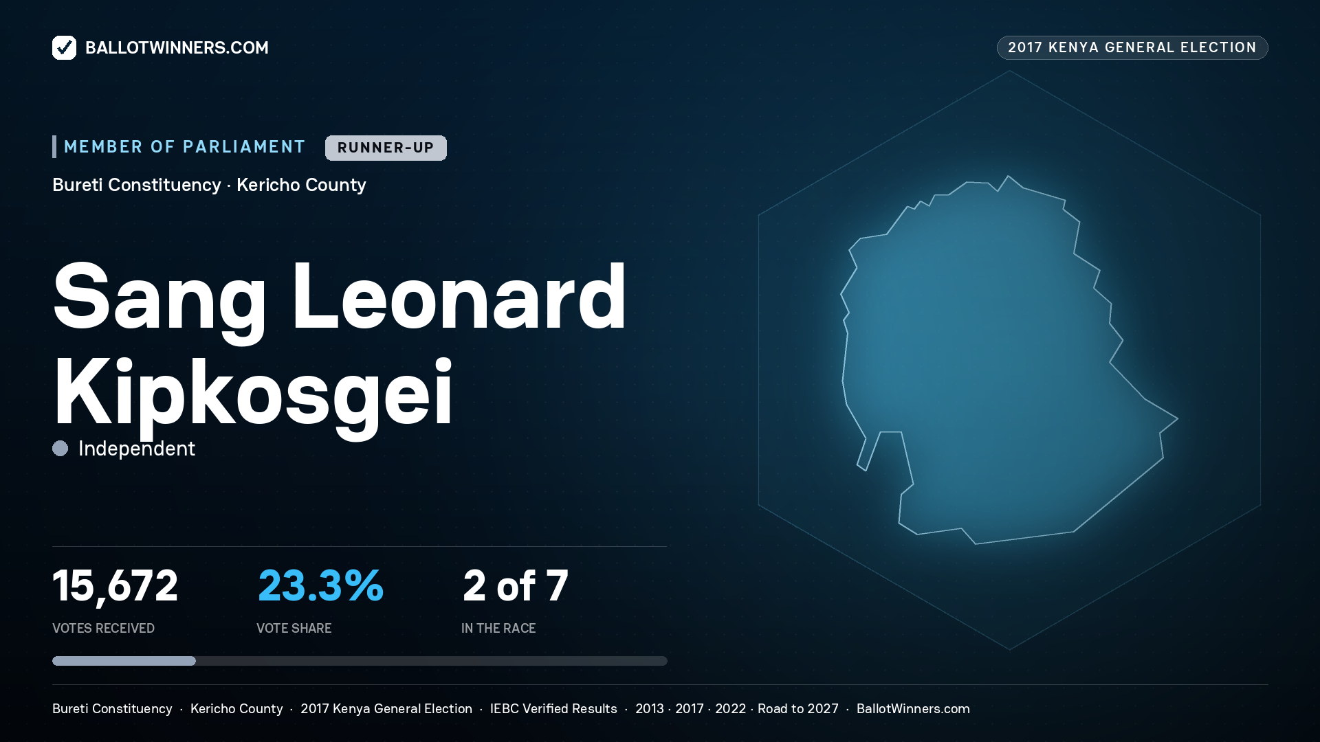 SANG LEONARD KIPKOSGEI, INDEPENDENT, contested Member of Parliament for BURETI, 15,672 votes, 2017 Kenya general election.